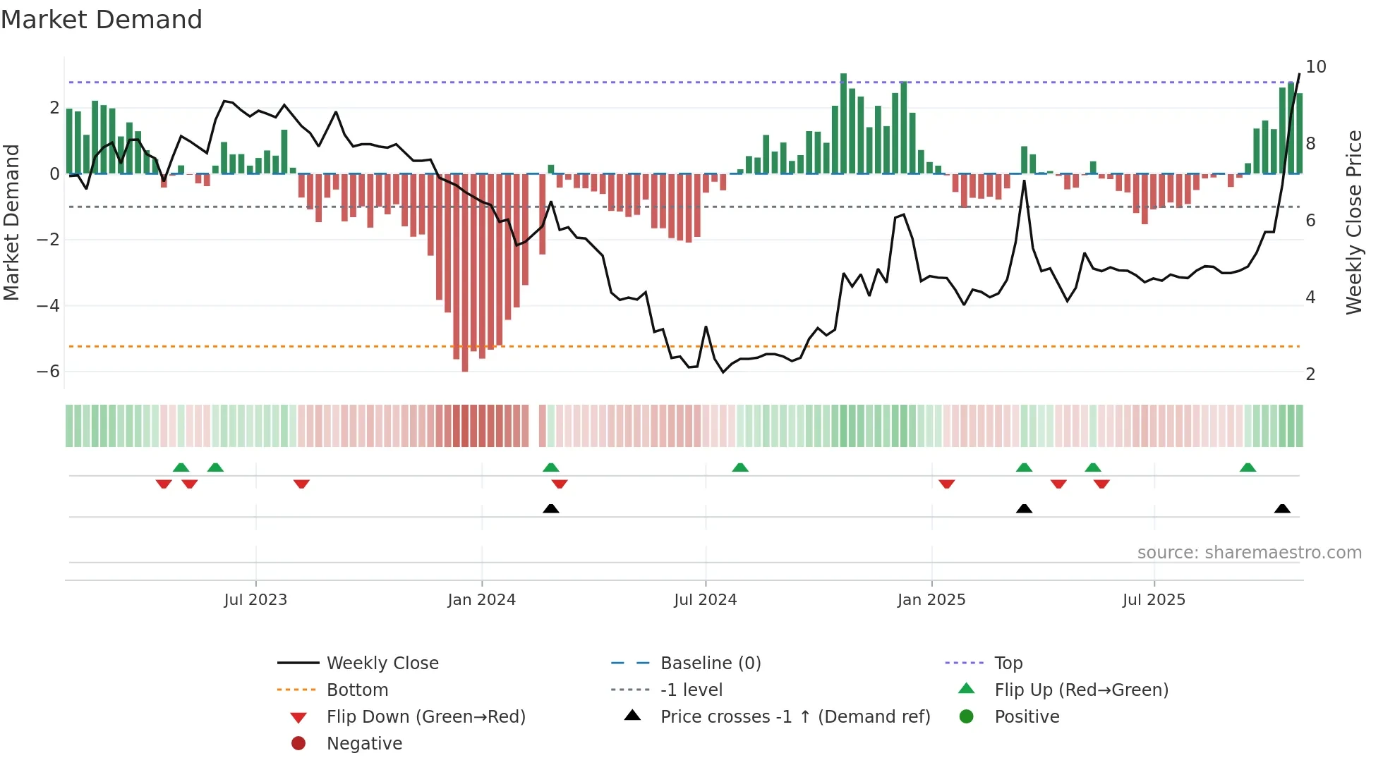 002713 weekly Market Demand chart