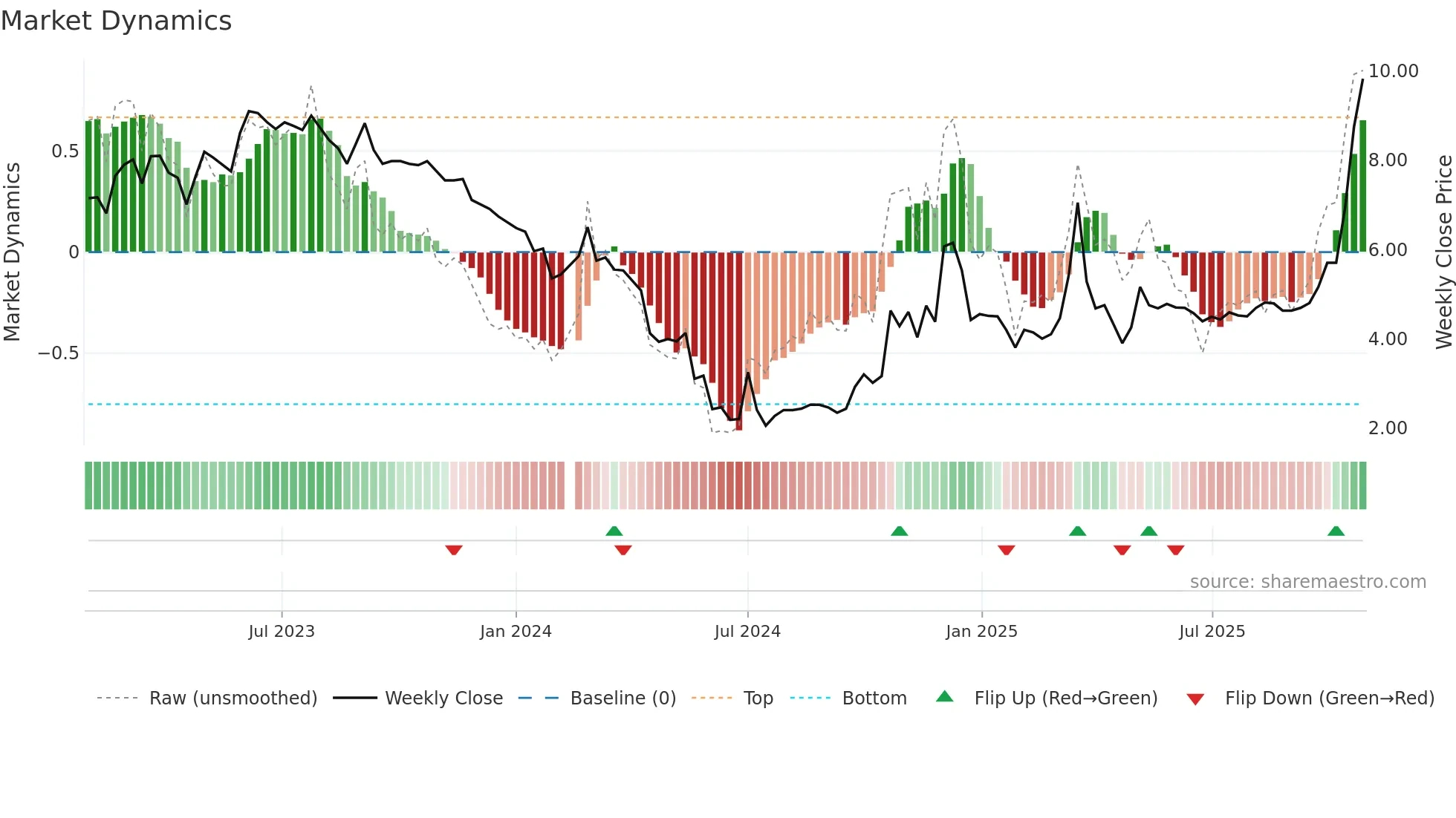 002713 weekly Market Dynamics chart