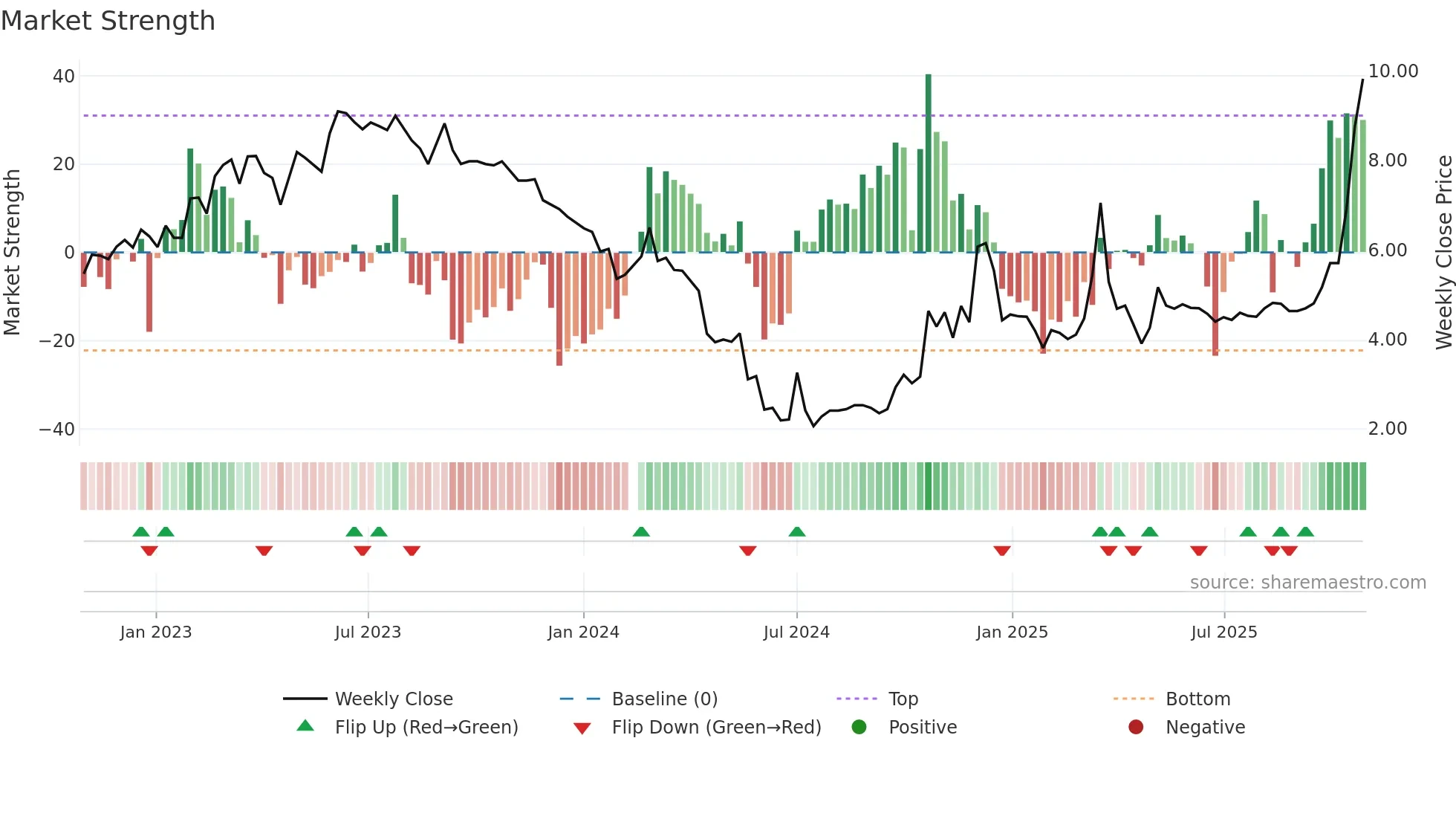 002713 weekly Market Strength chart