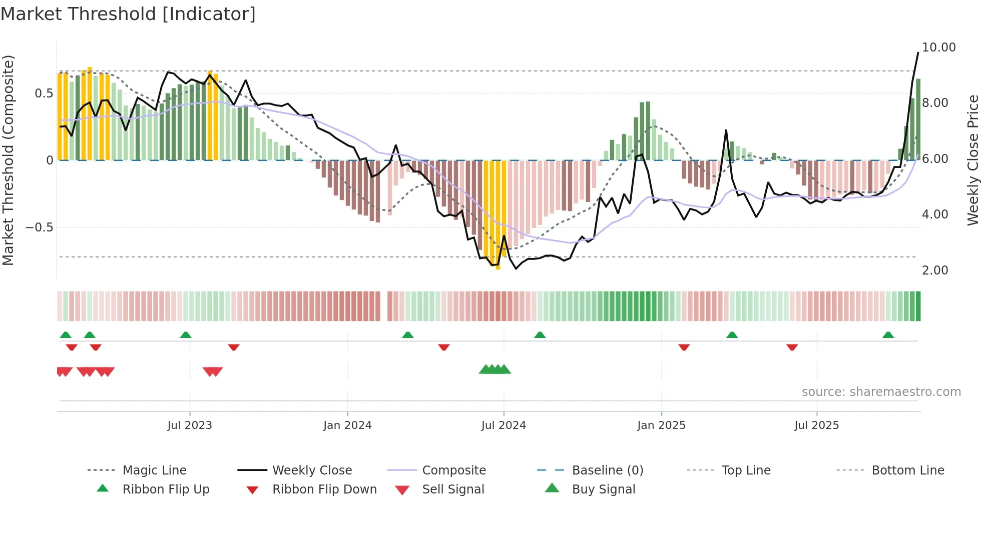 002713 weekly Market Threshold chart