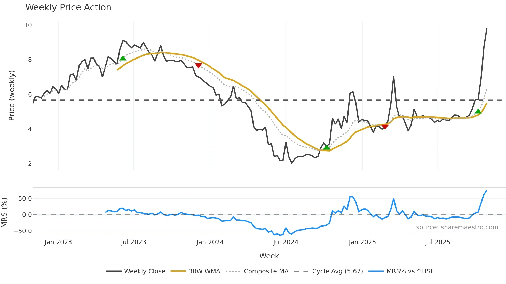 002713 weekly Price Action chart, closing 2025-10-27