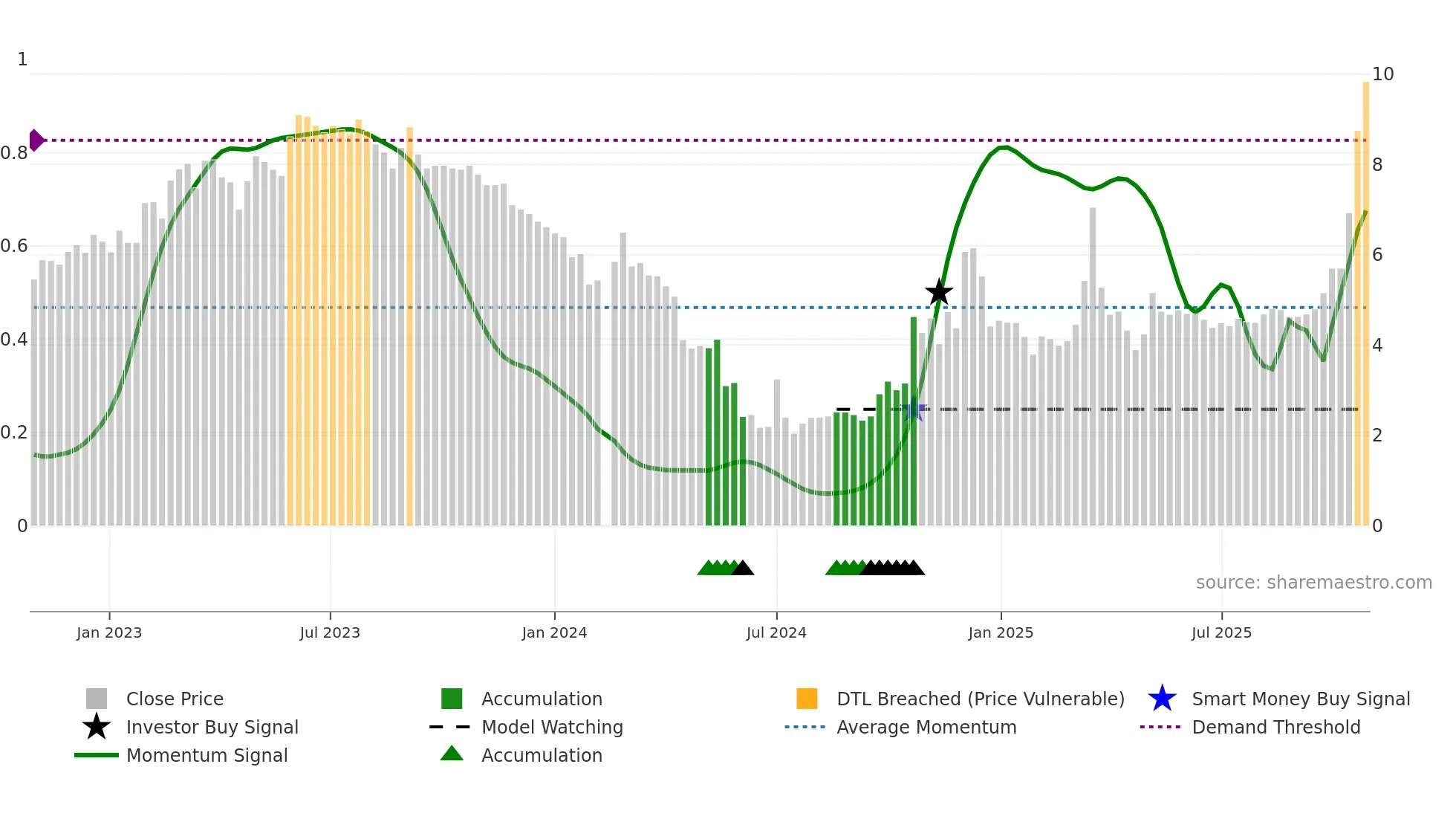 002713 weekly Smart Money chart
