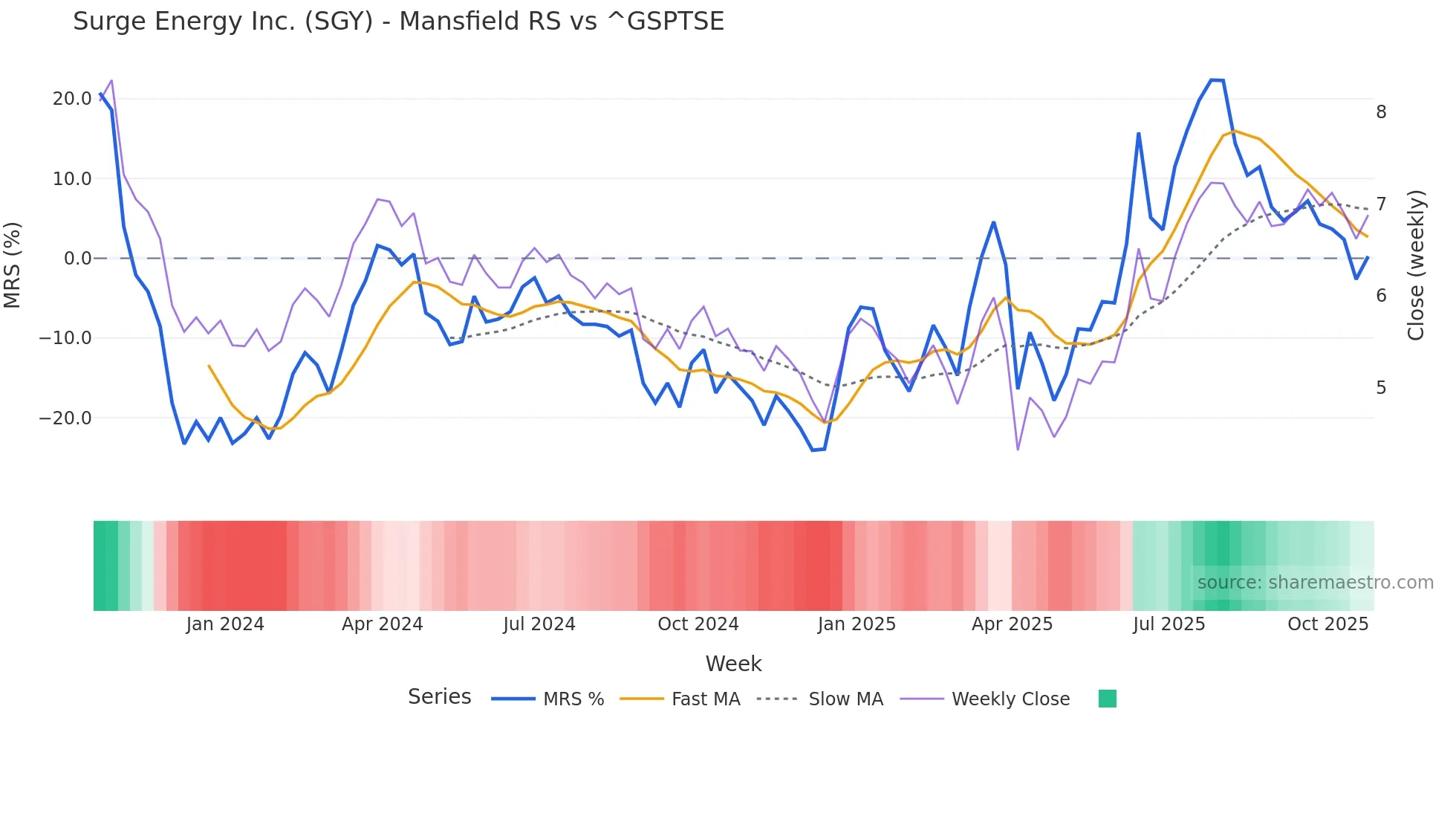 SGY Mansfield Relative Strength chart