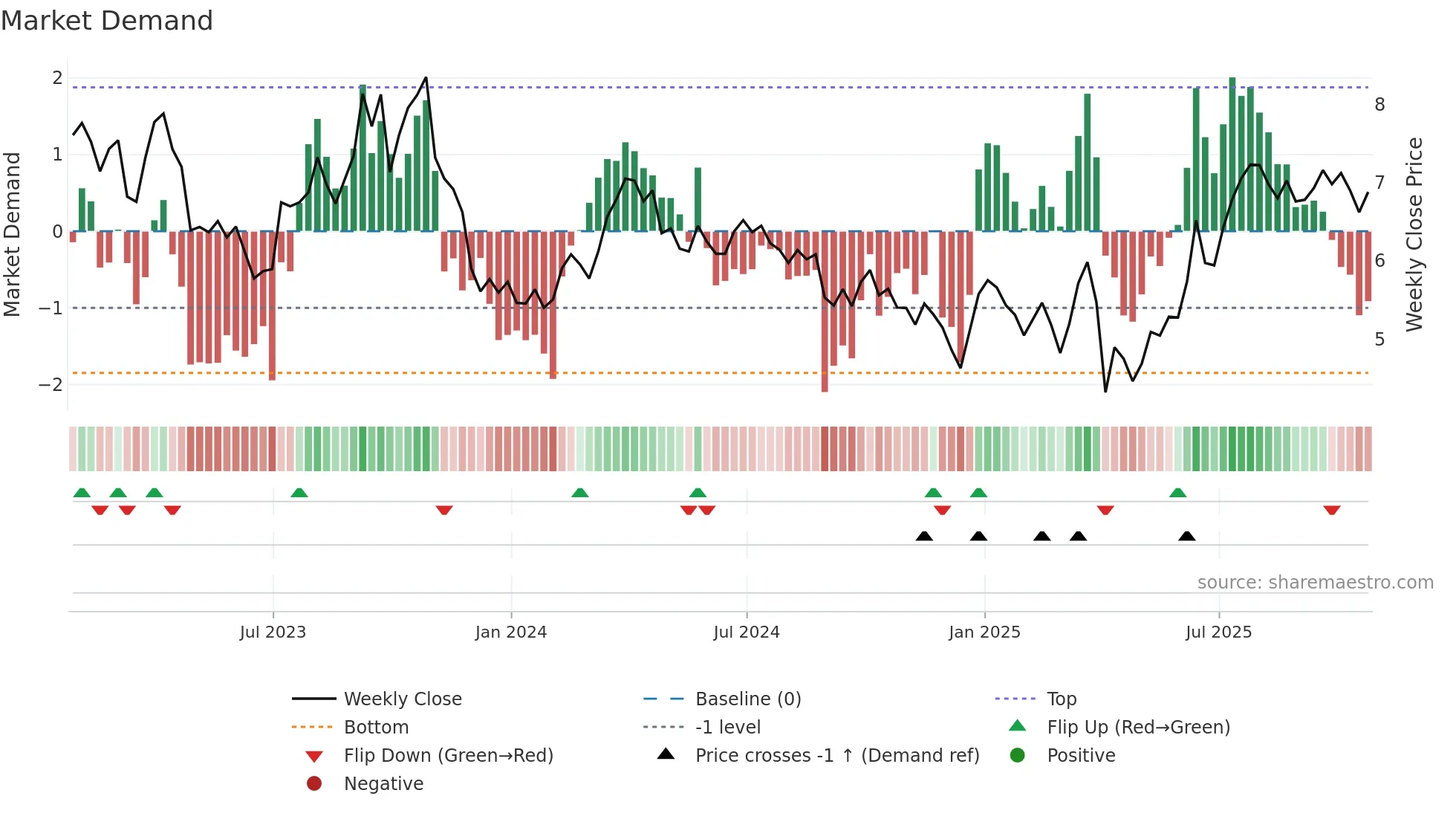 SGY weekly Market Demand chart