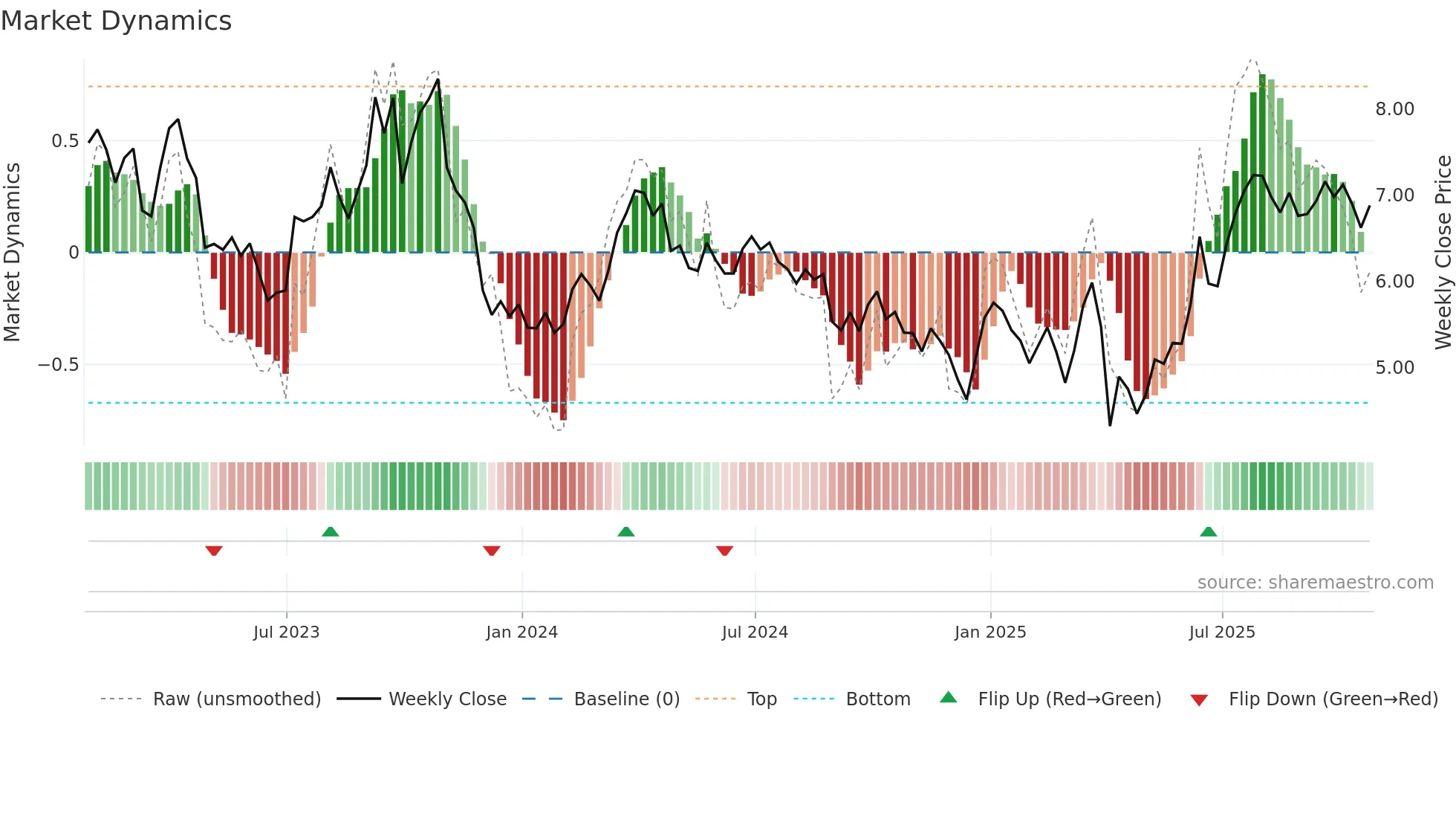 SGY weekly Market Dynamics chart