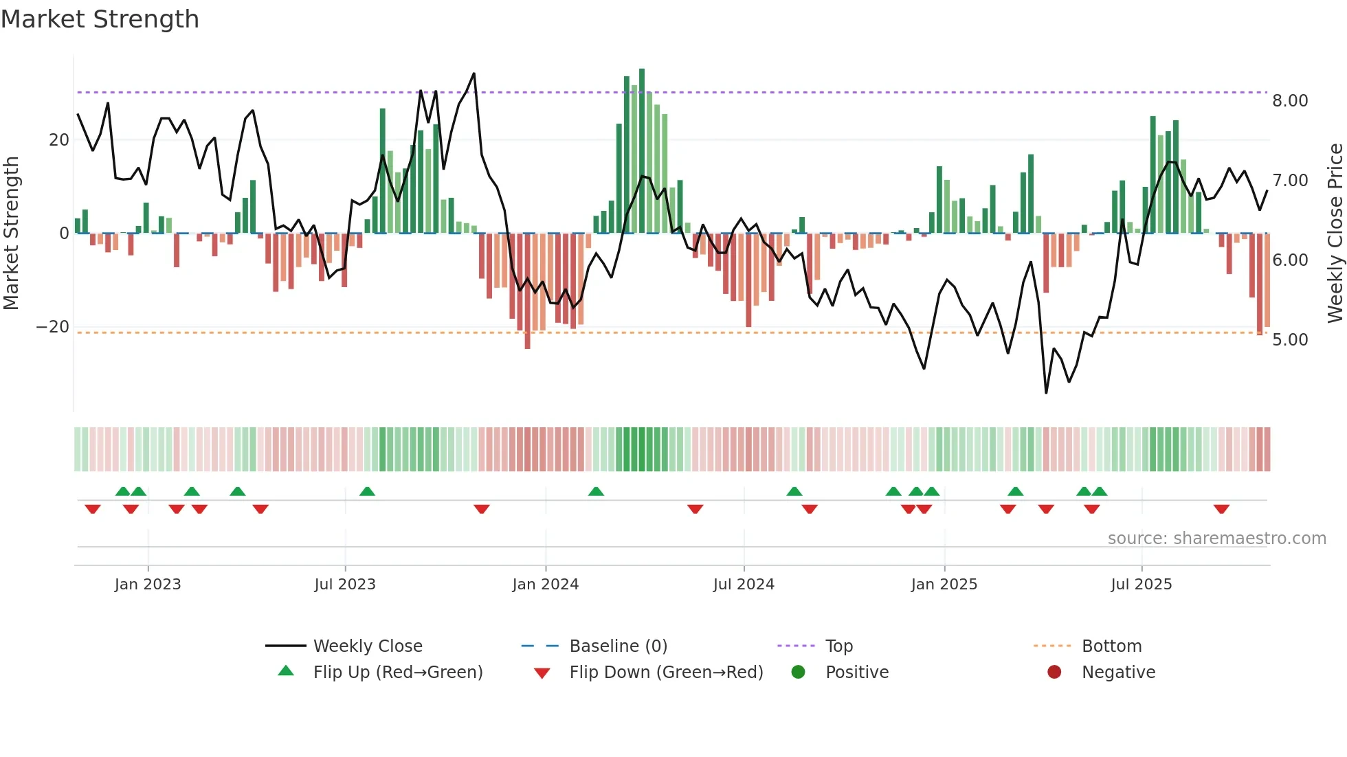 SGY weekly Market Strength chart