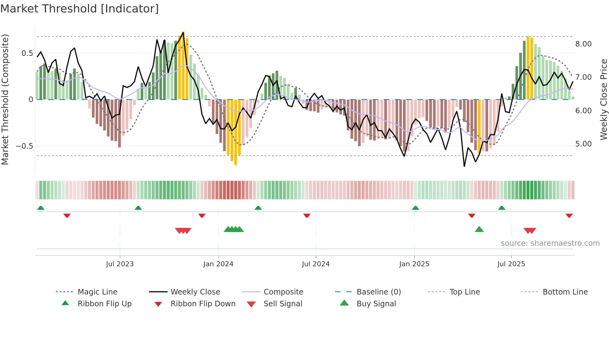 SGY weekly Market Threshold chart
