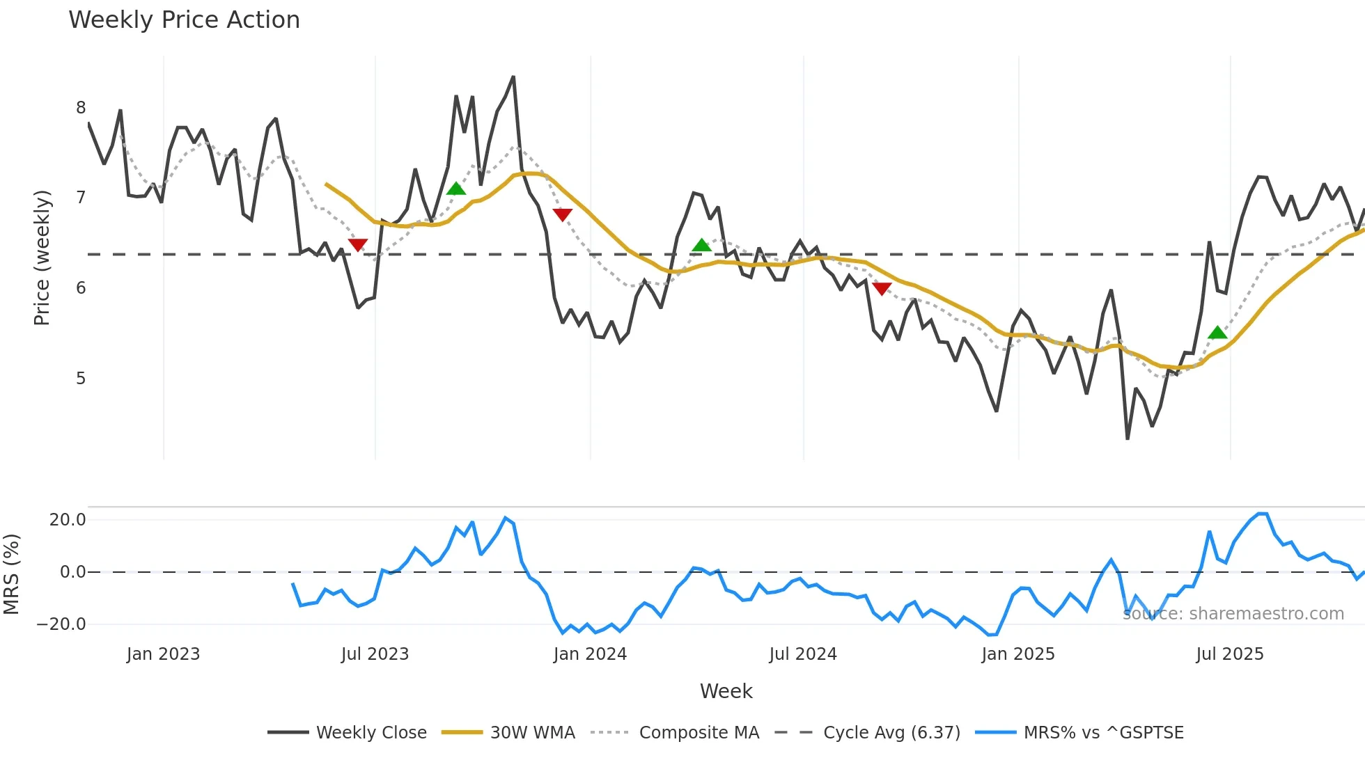 SGY weekly Price Action chart, closing 2025-10-24