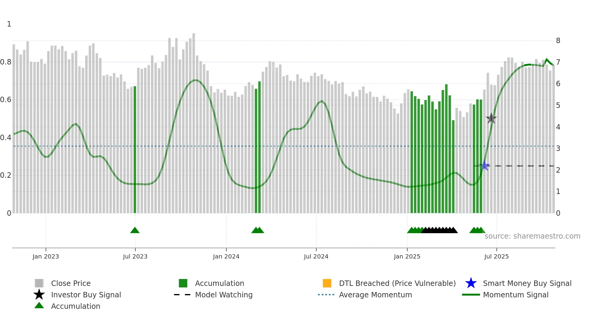SGY weekly Smart Money chart