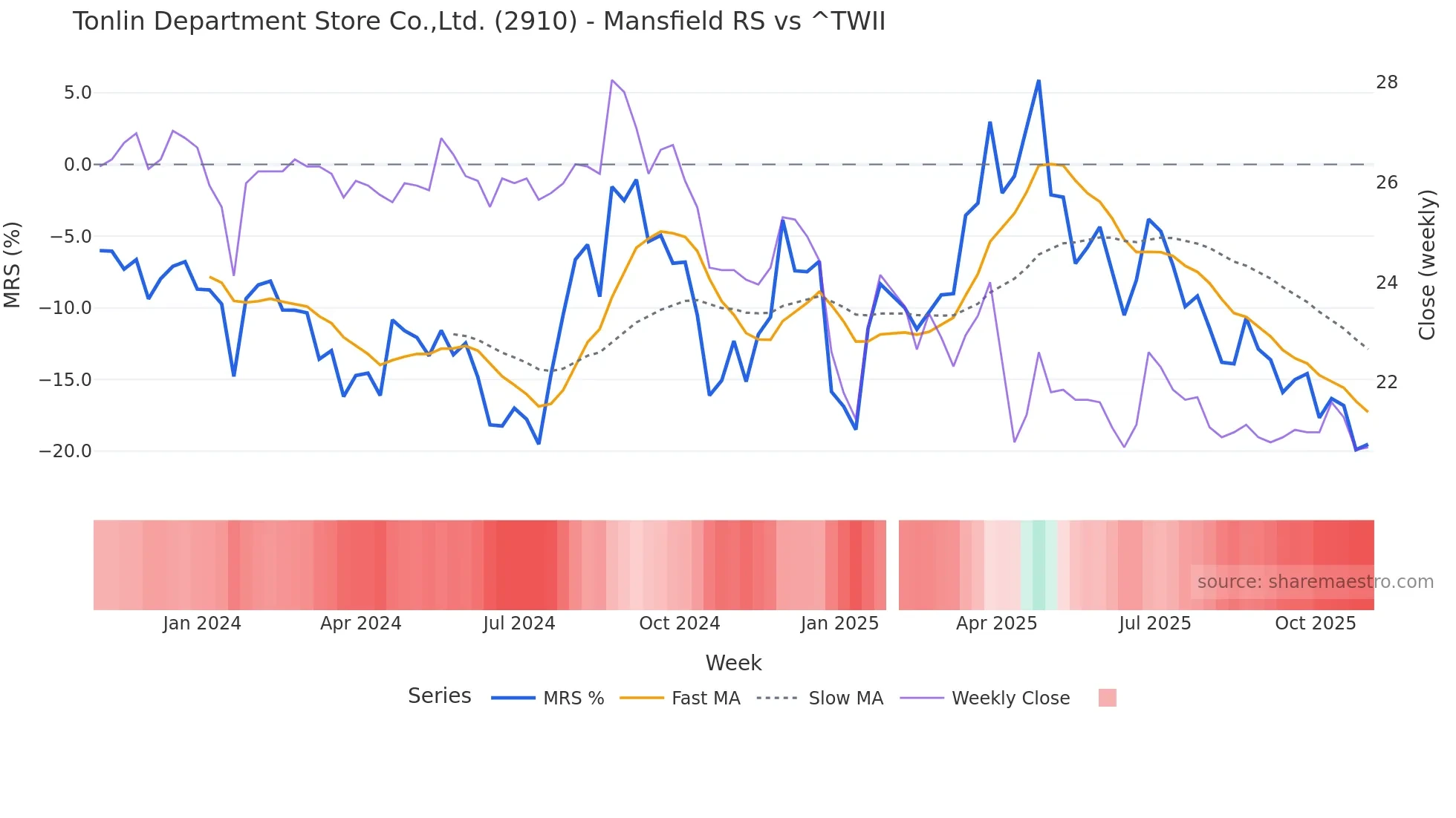 2910 Mansfield Relative Strength chart