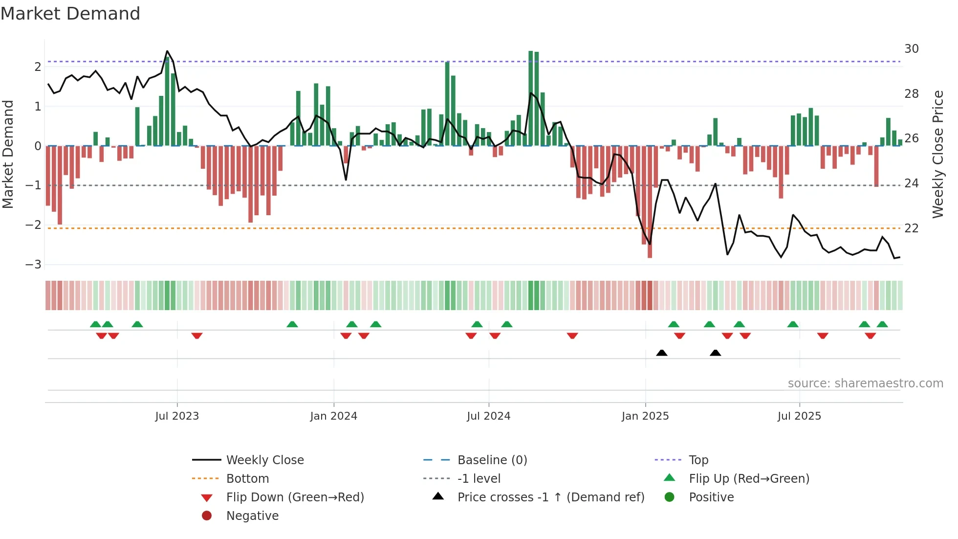 2910 weekly Market Demand chart