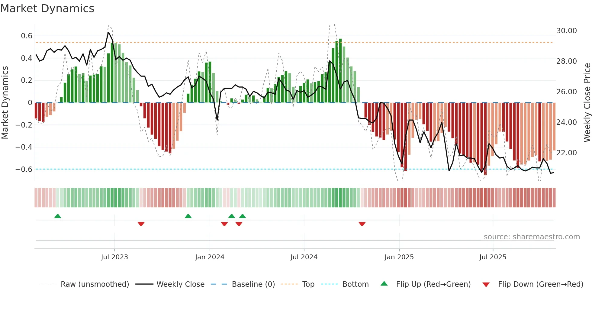 2910 weekly Market Dynamics chart