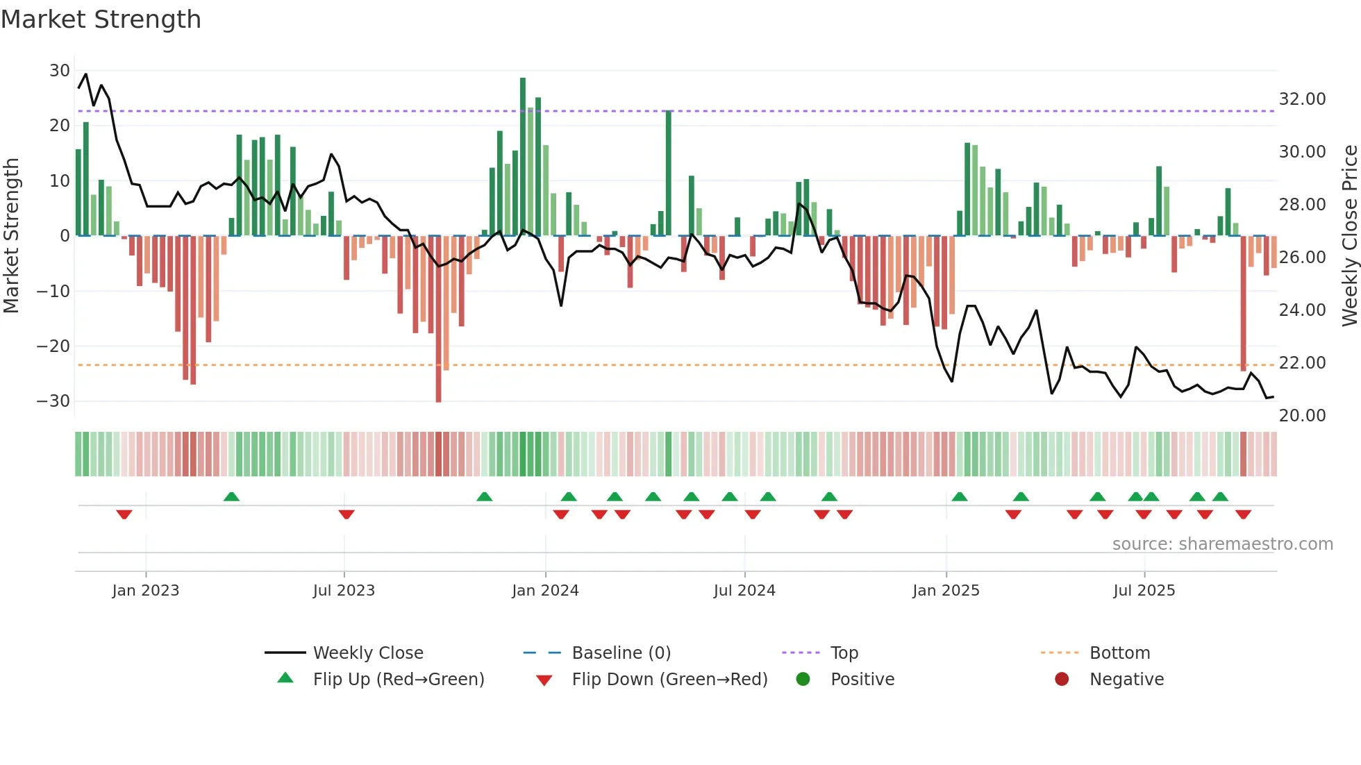 2910 weekly Market Strength chart