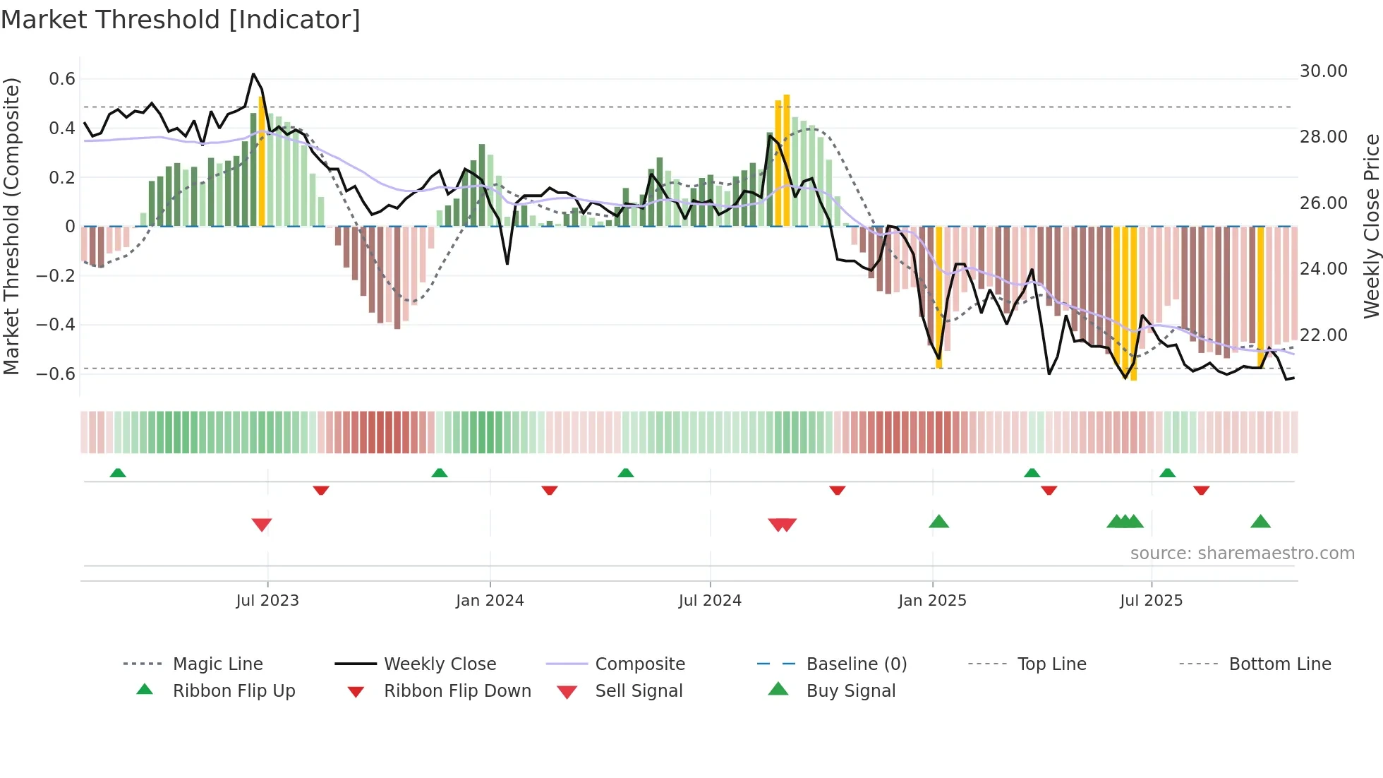 2910 weekly Market Threshold chart