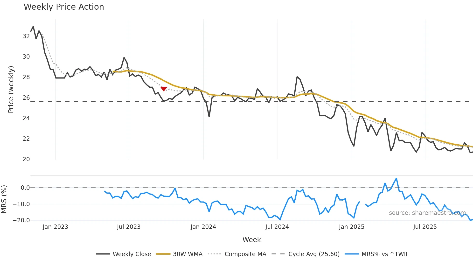 2910 weekly Price Action chart, closing 2025-10-27