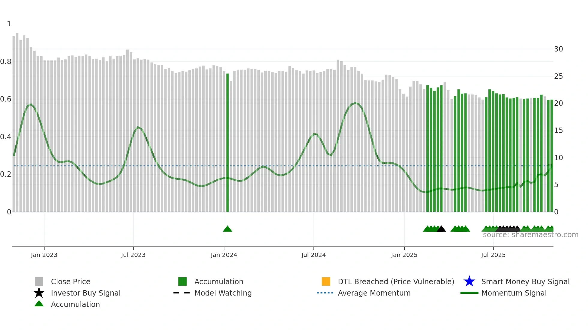 2910 weekly Smart Money chart
