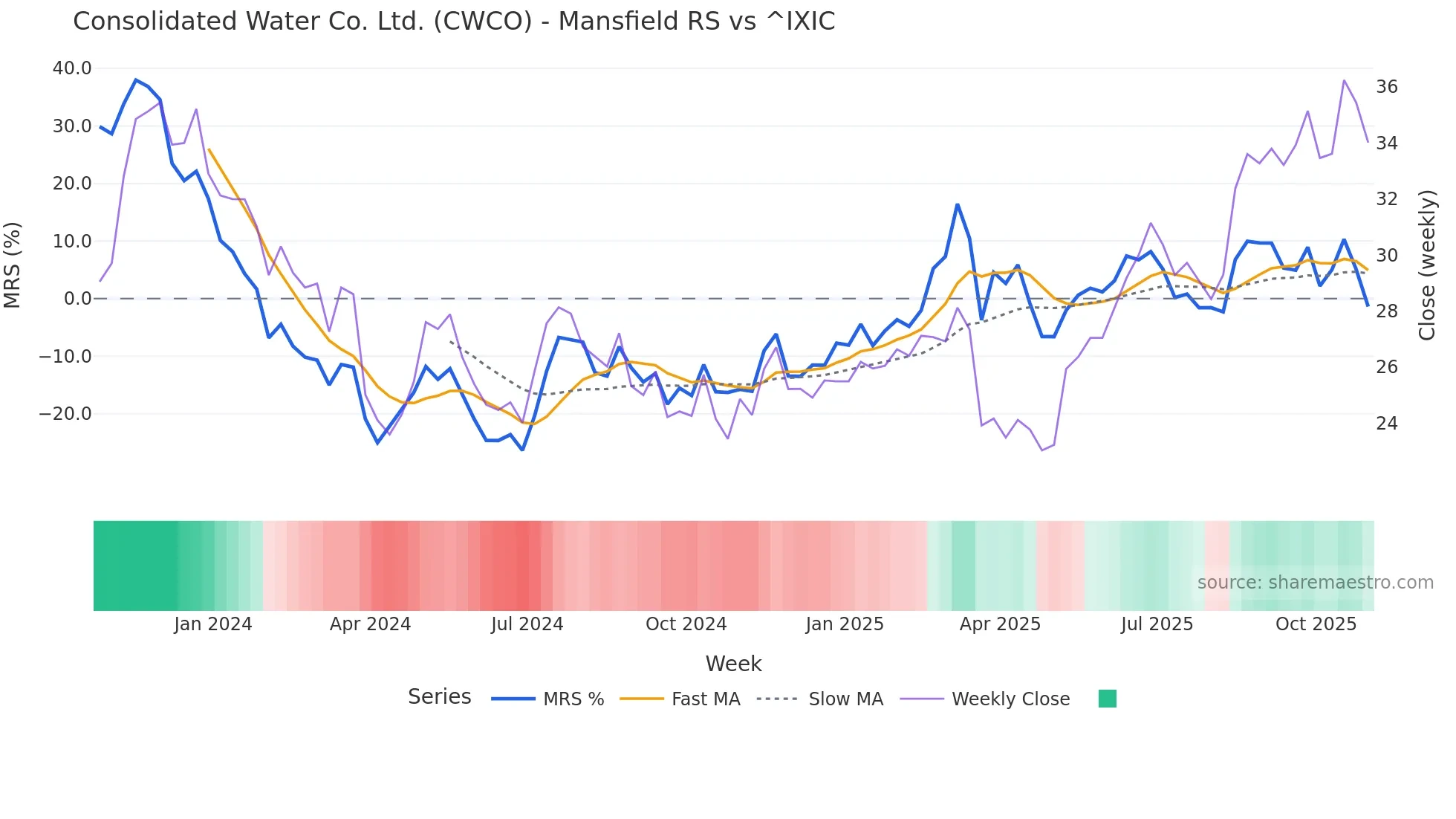 CWCO Mansfield Relative Strength chart