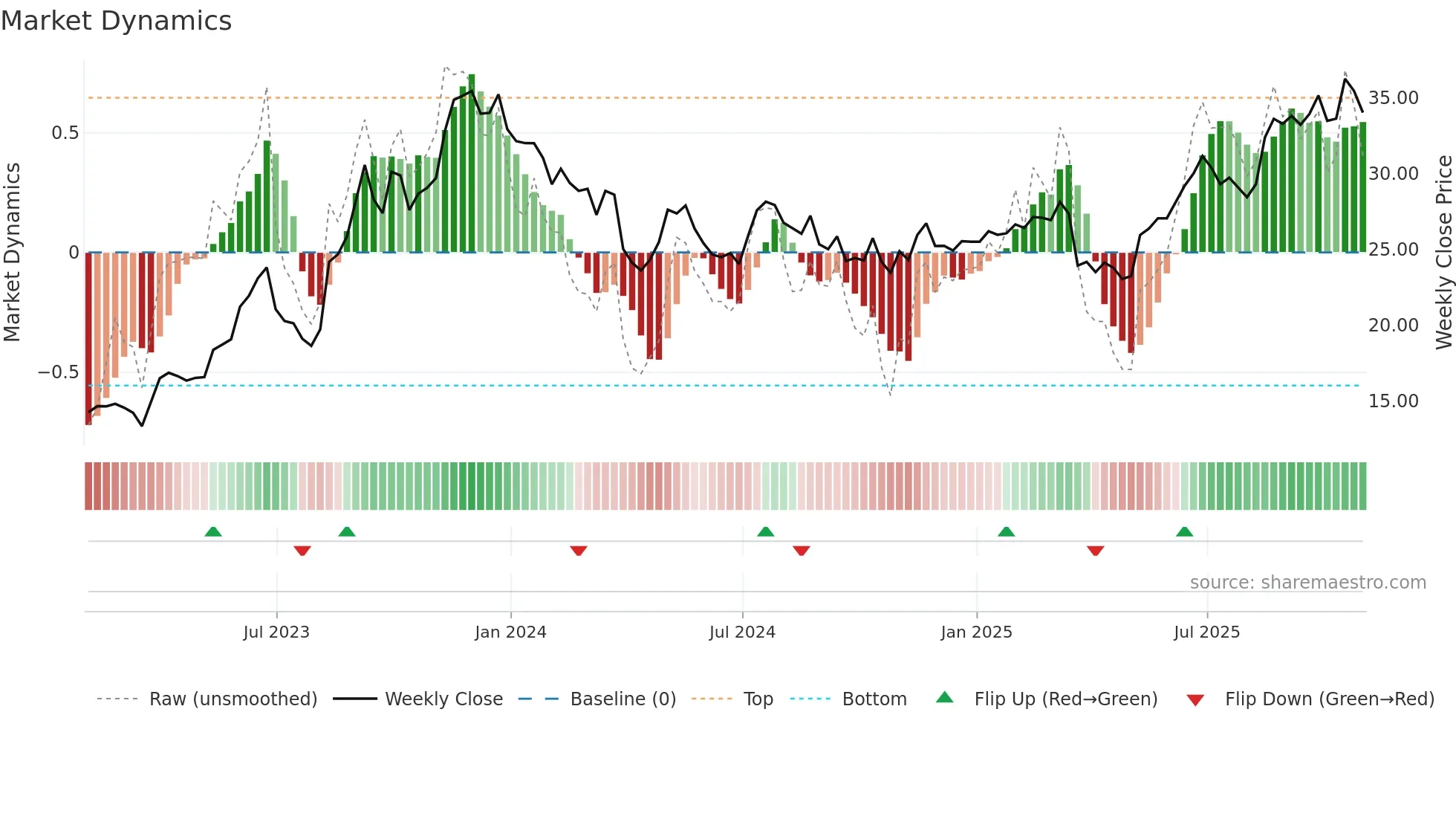 CWCO weekly Market Dynamics chart