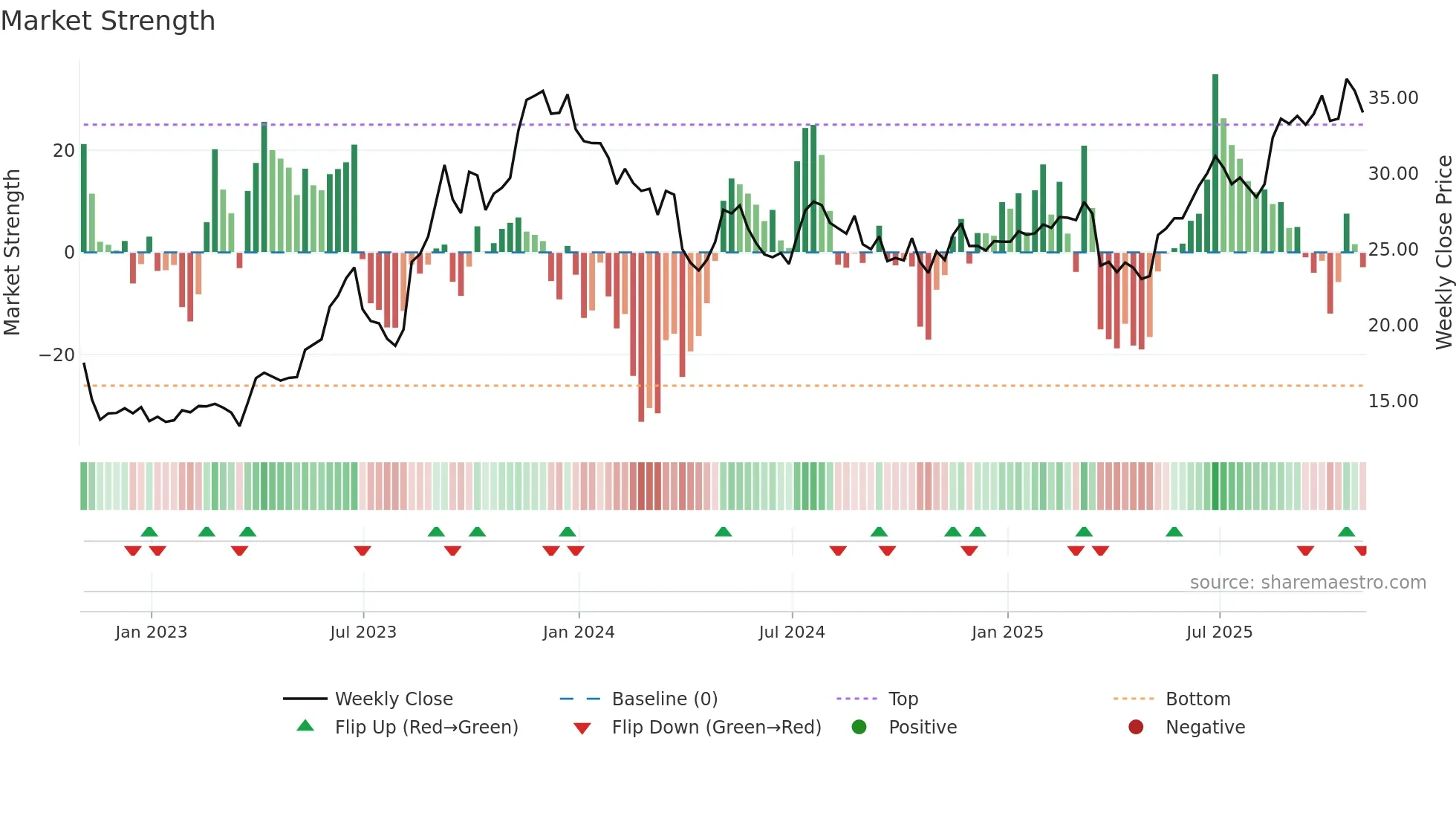 CWCO weekly Market Strength chart