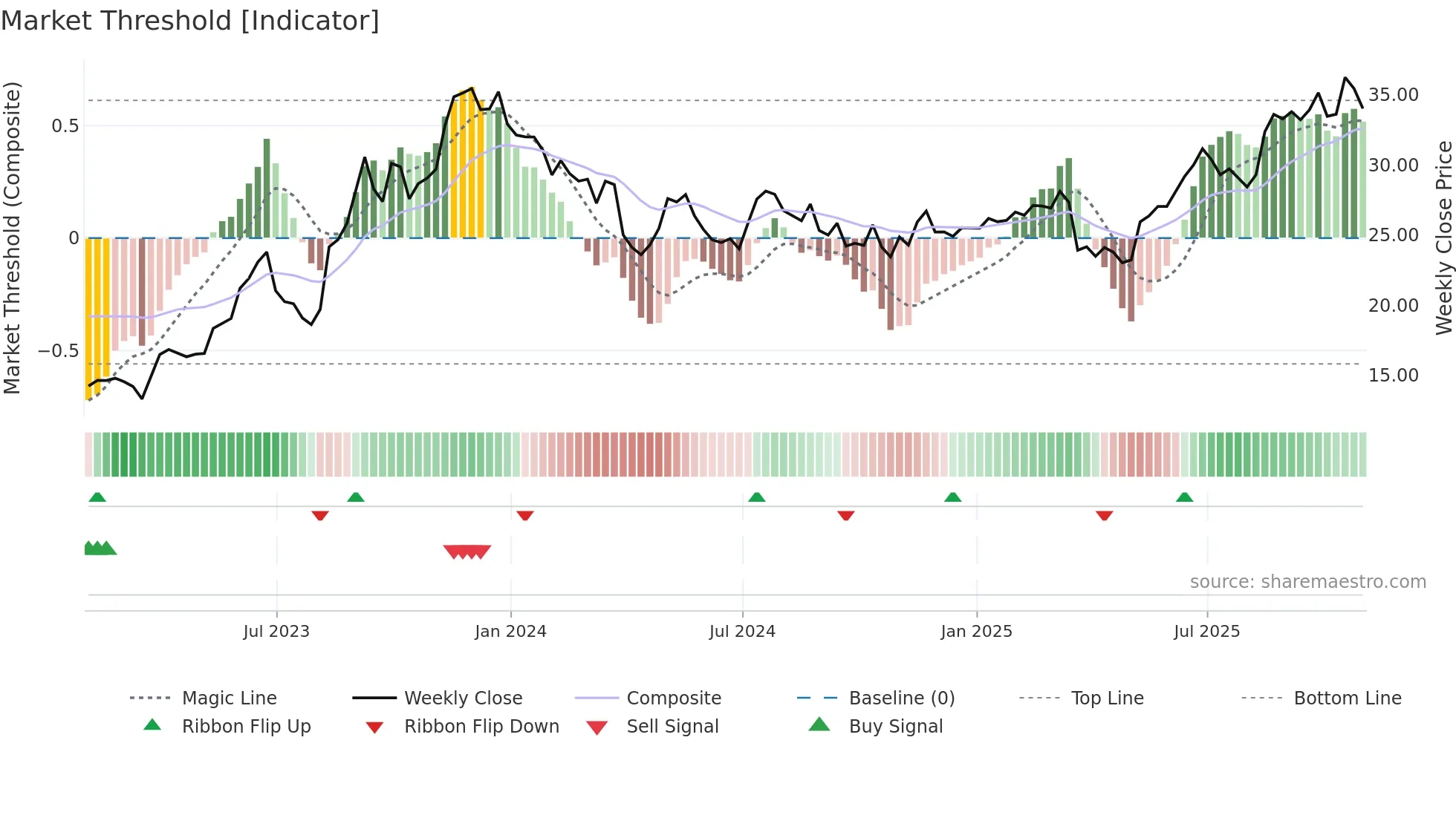 CWCO weekly Market Threshold chart