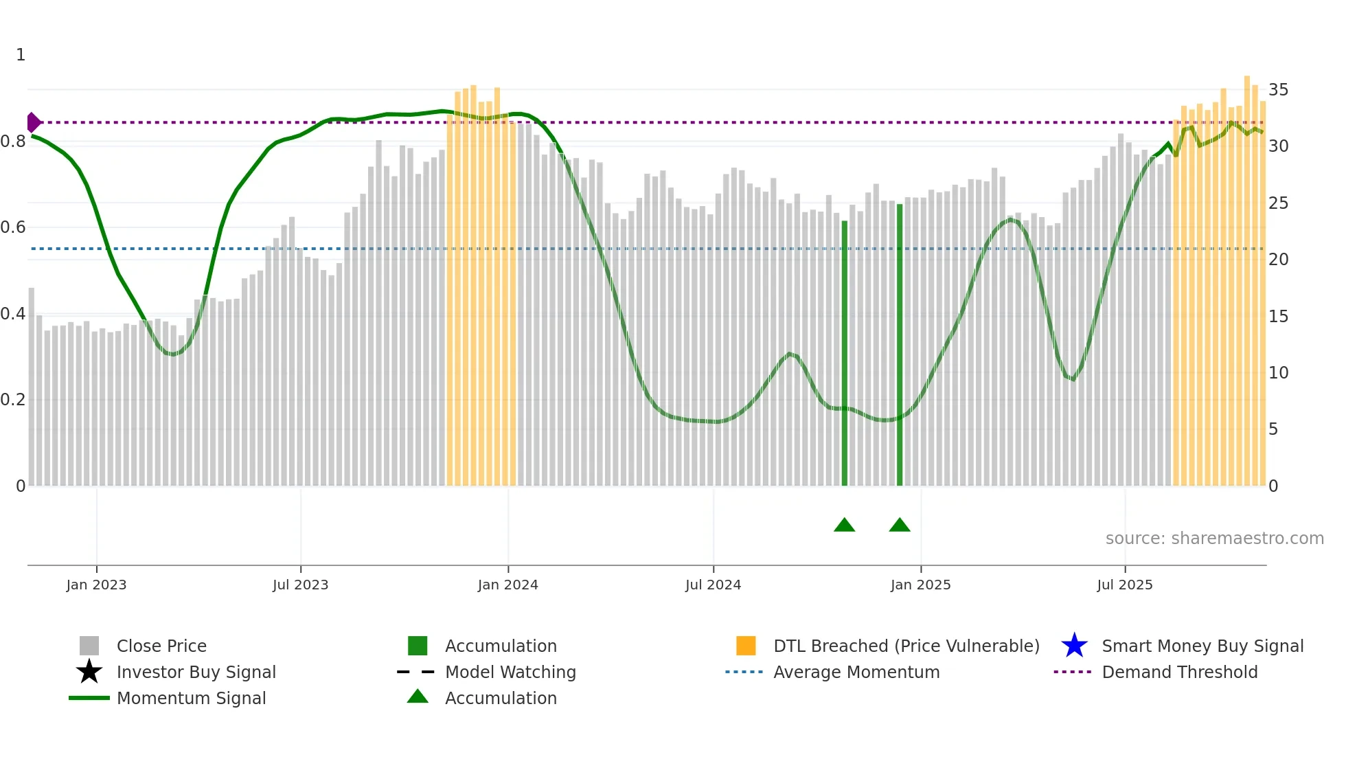 CWCO weekly Smart Money chart