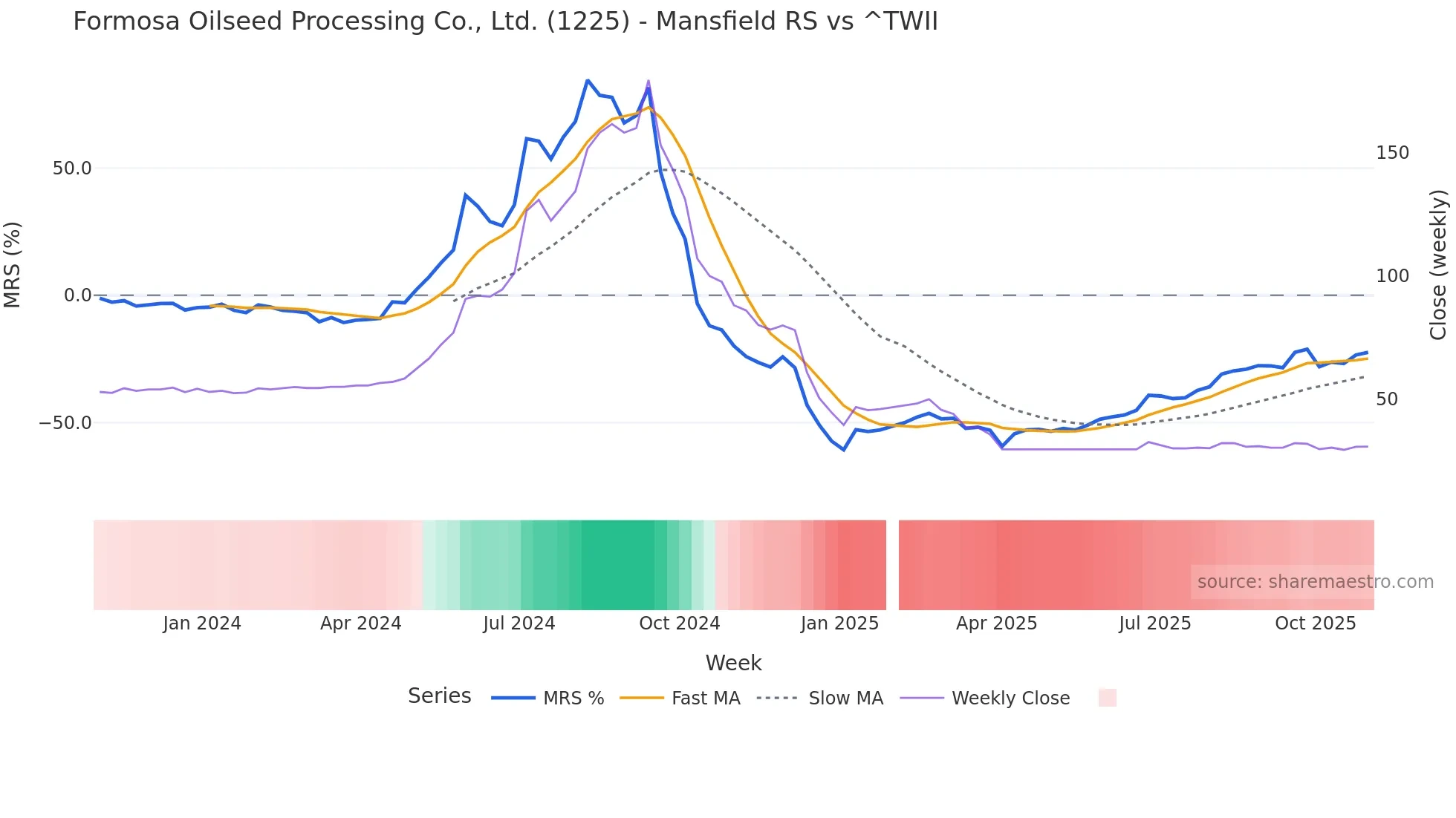 1225 Mansfield Relative Strength chart