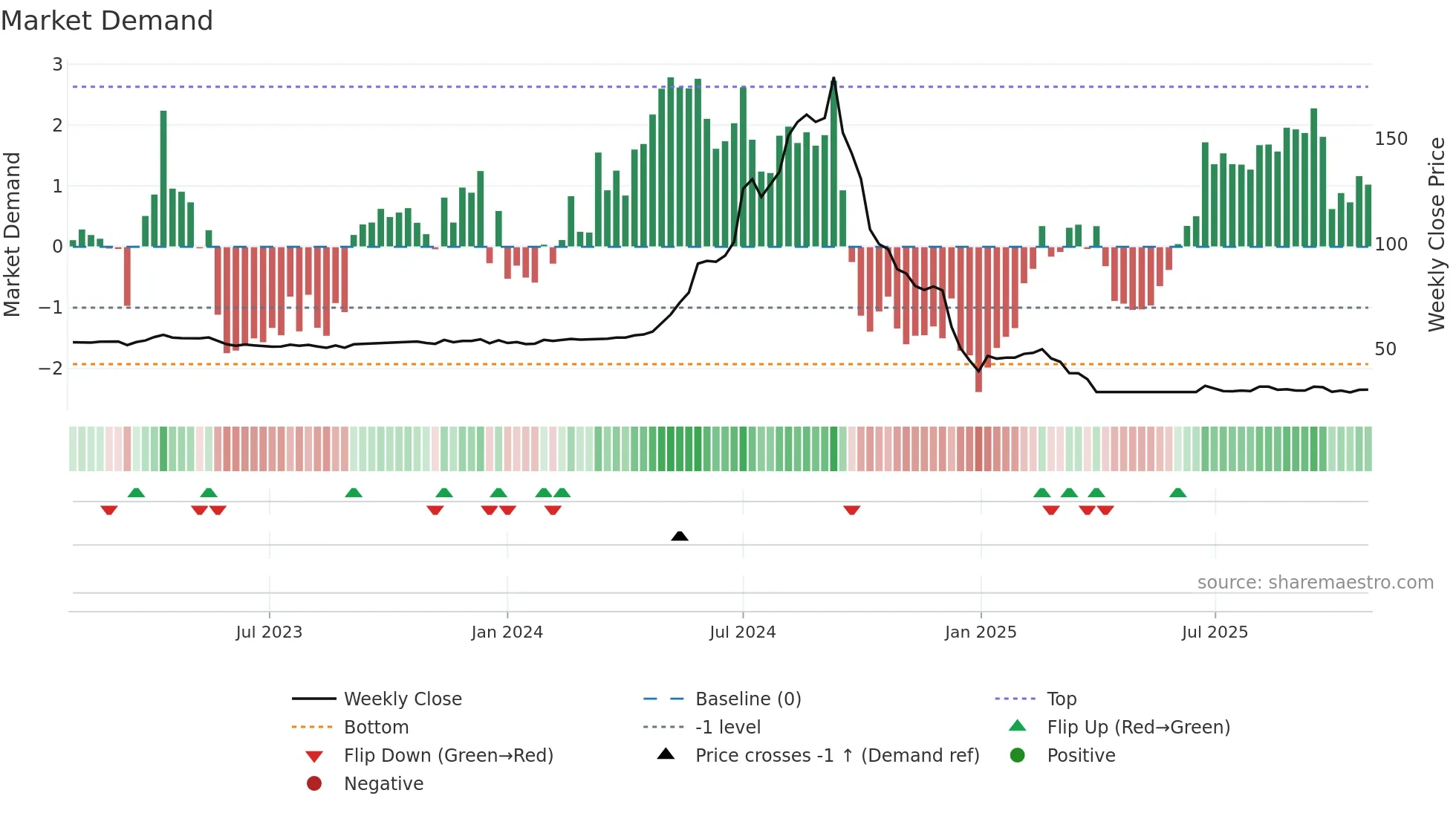 1225 weekly Market Demand chart