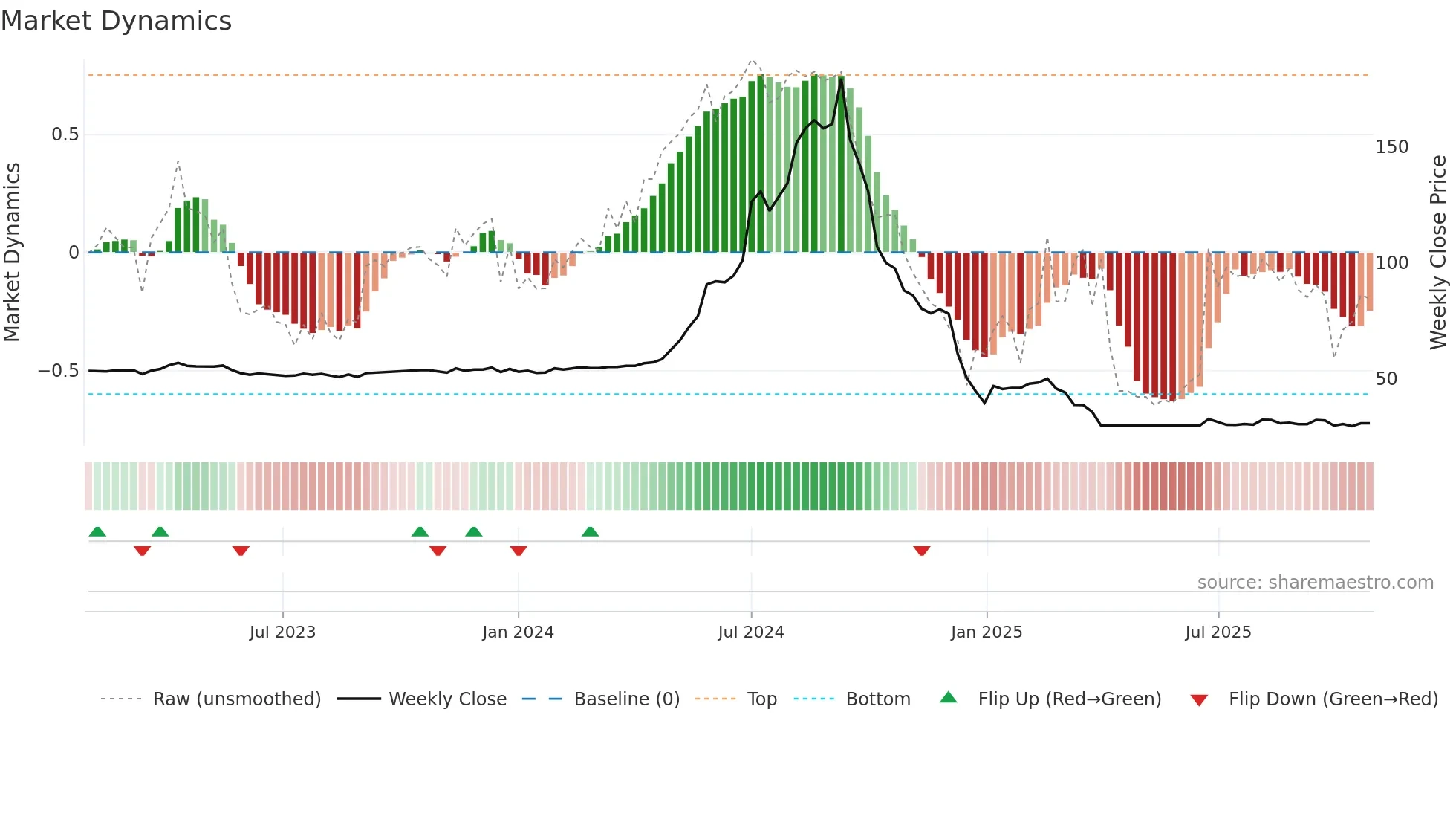 1225 weekly Market Dynamics chart