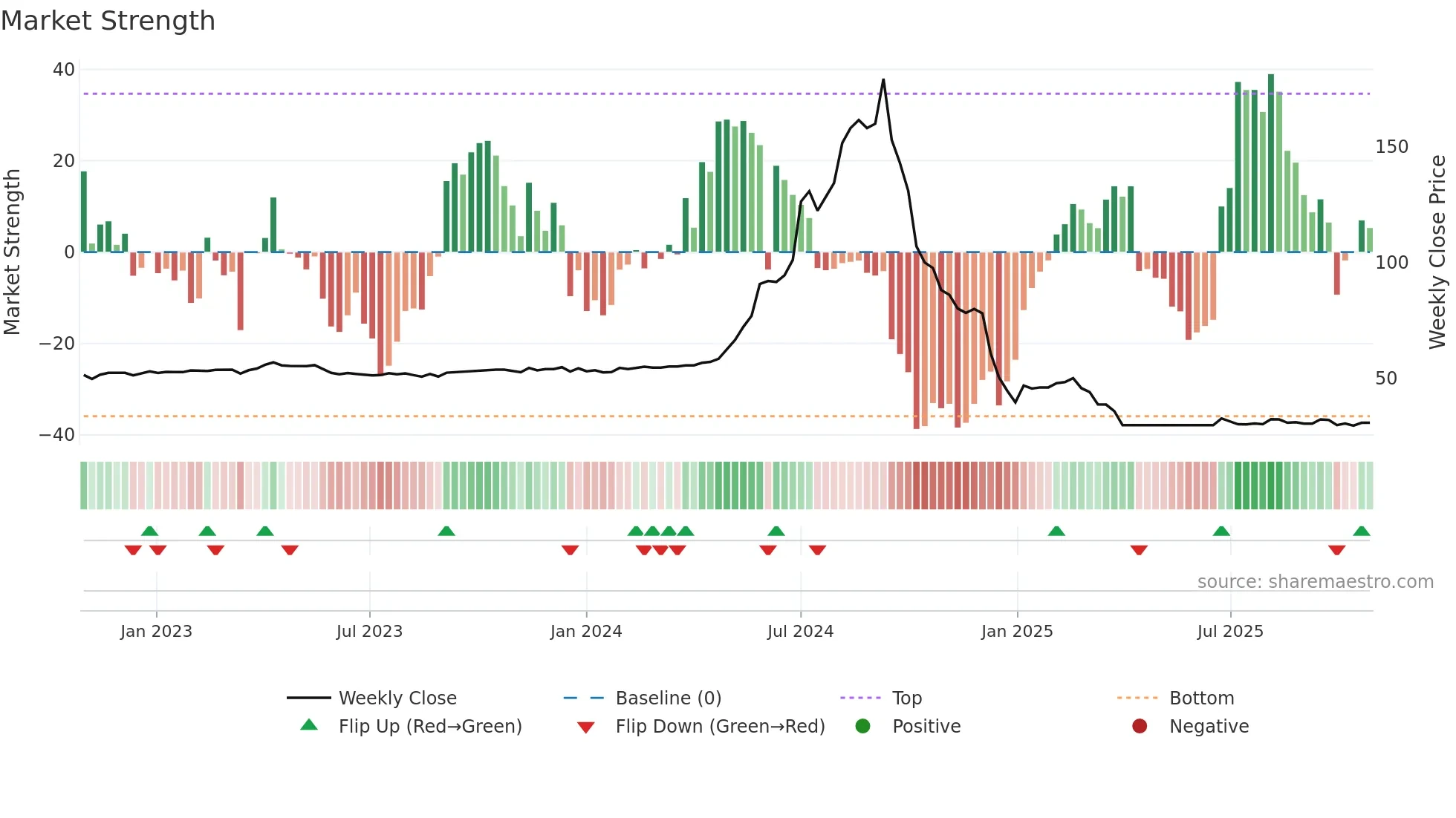 1225 weekly Market Strength chart