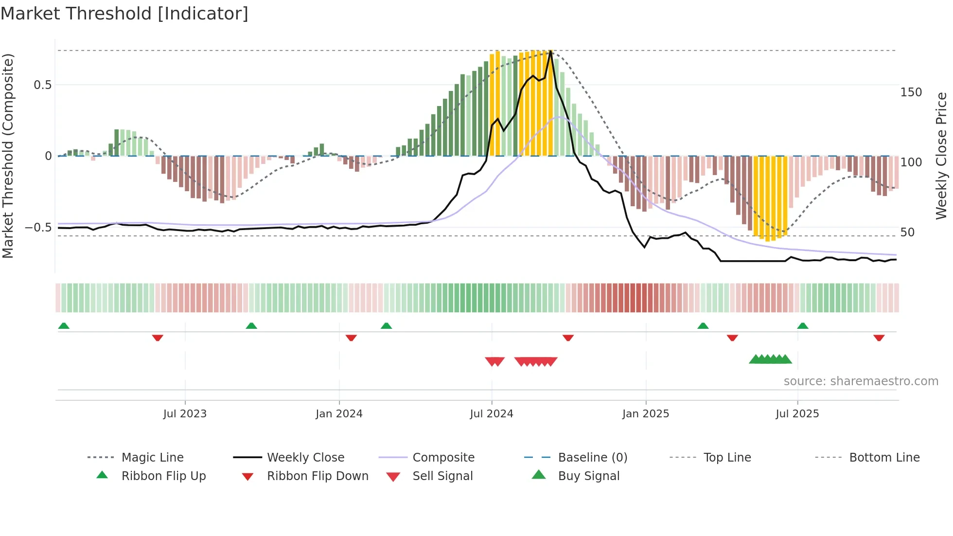 1225 weekly Market Threshold chart