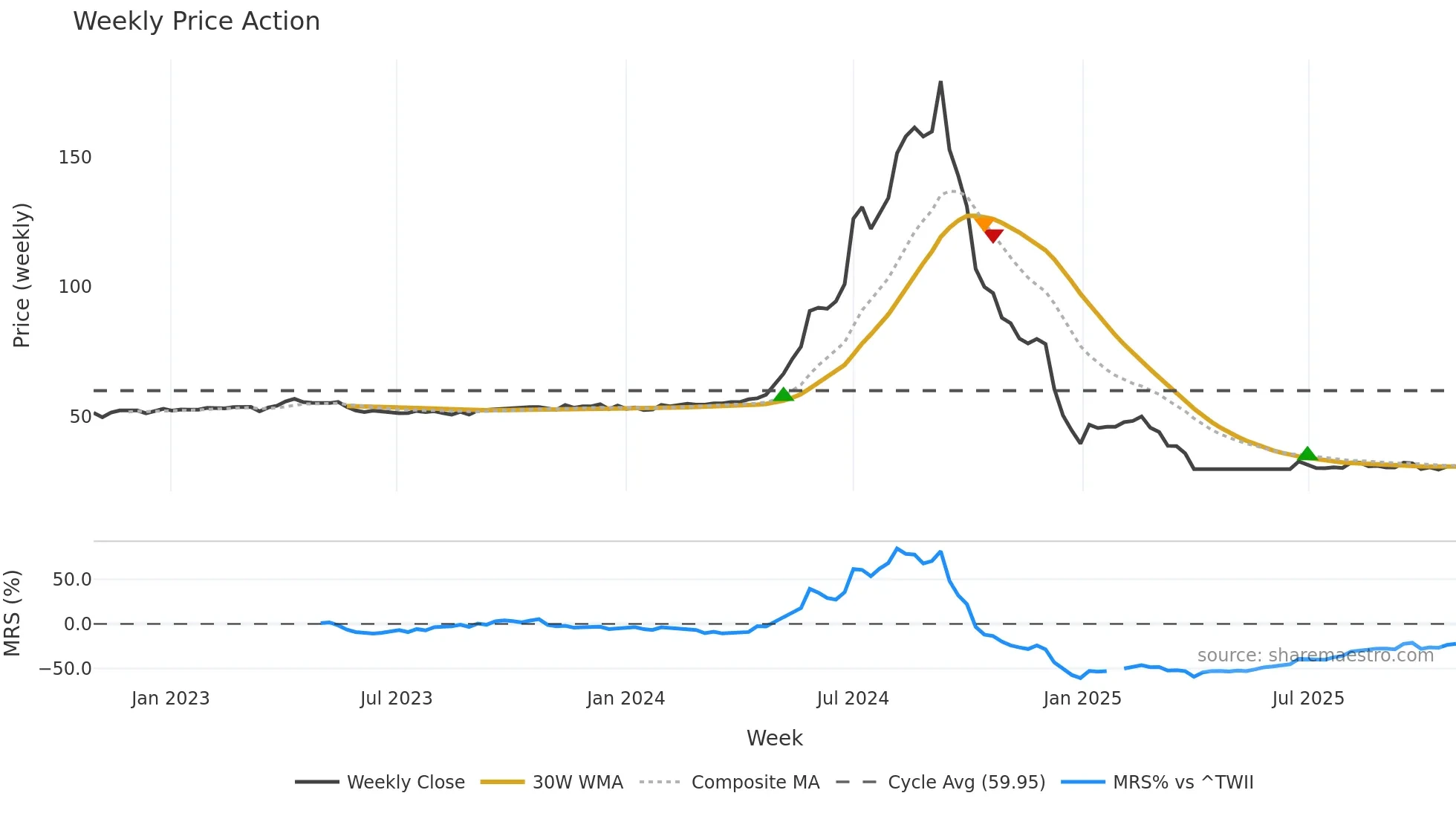 1225 weekly Price Action chart, closing 2025-10-27
