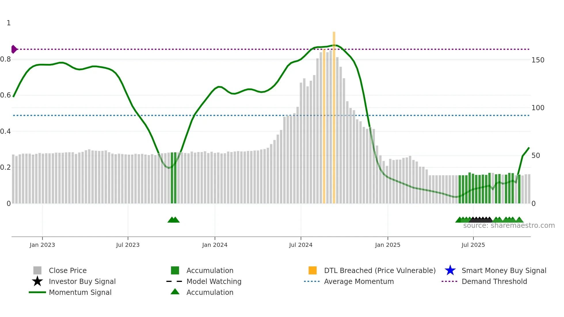 1225 weekly Smart Money chart