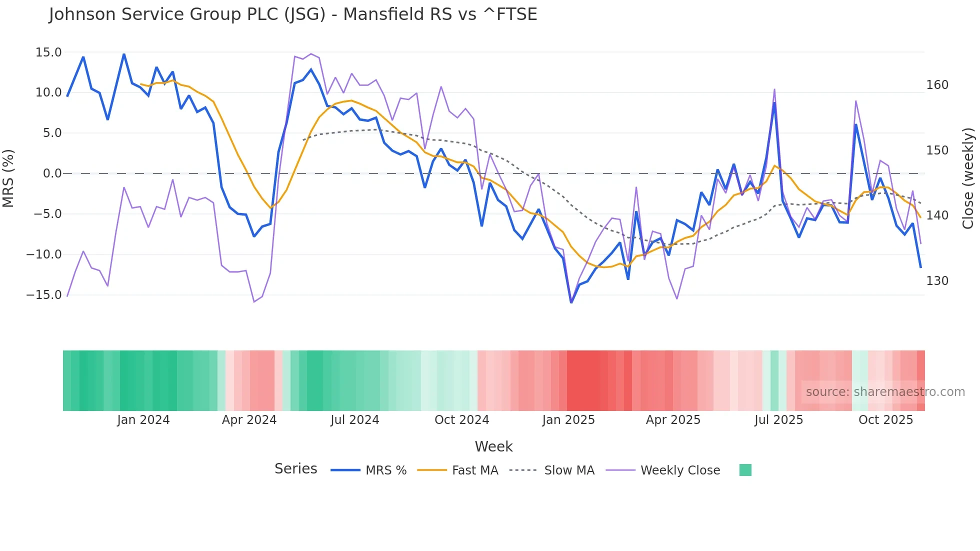 JSG Mansfield Relative Strength chart