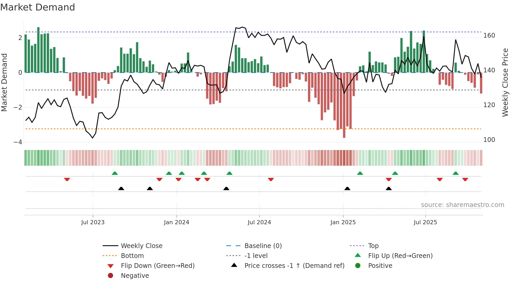 JSG weekly Market Demand chart