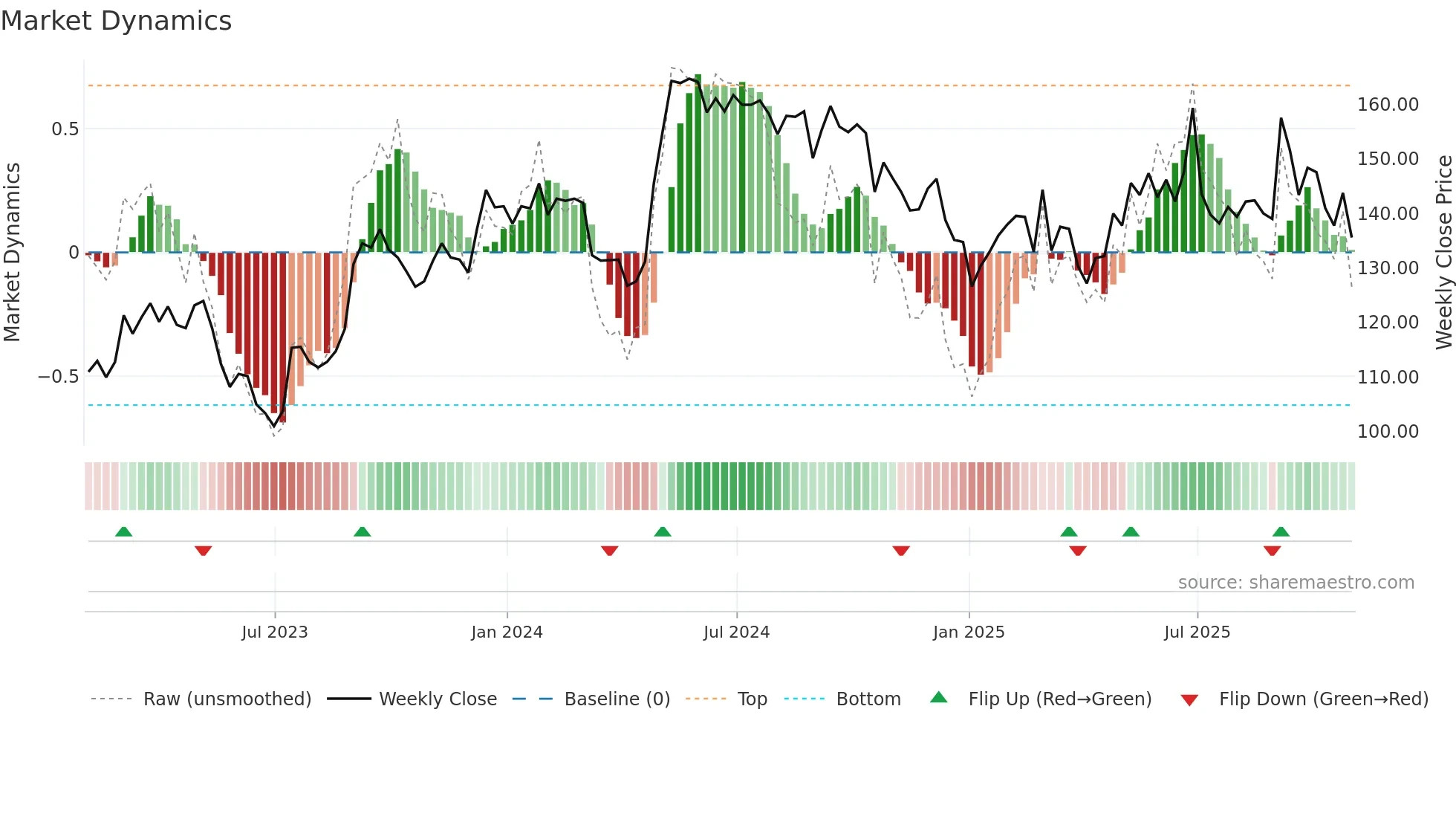 JSG weekly Market Dynamics chart