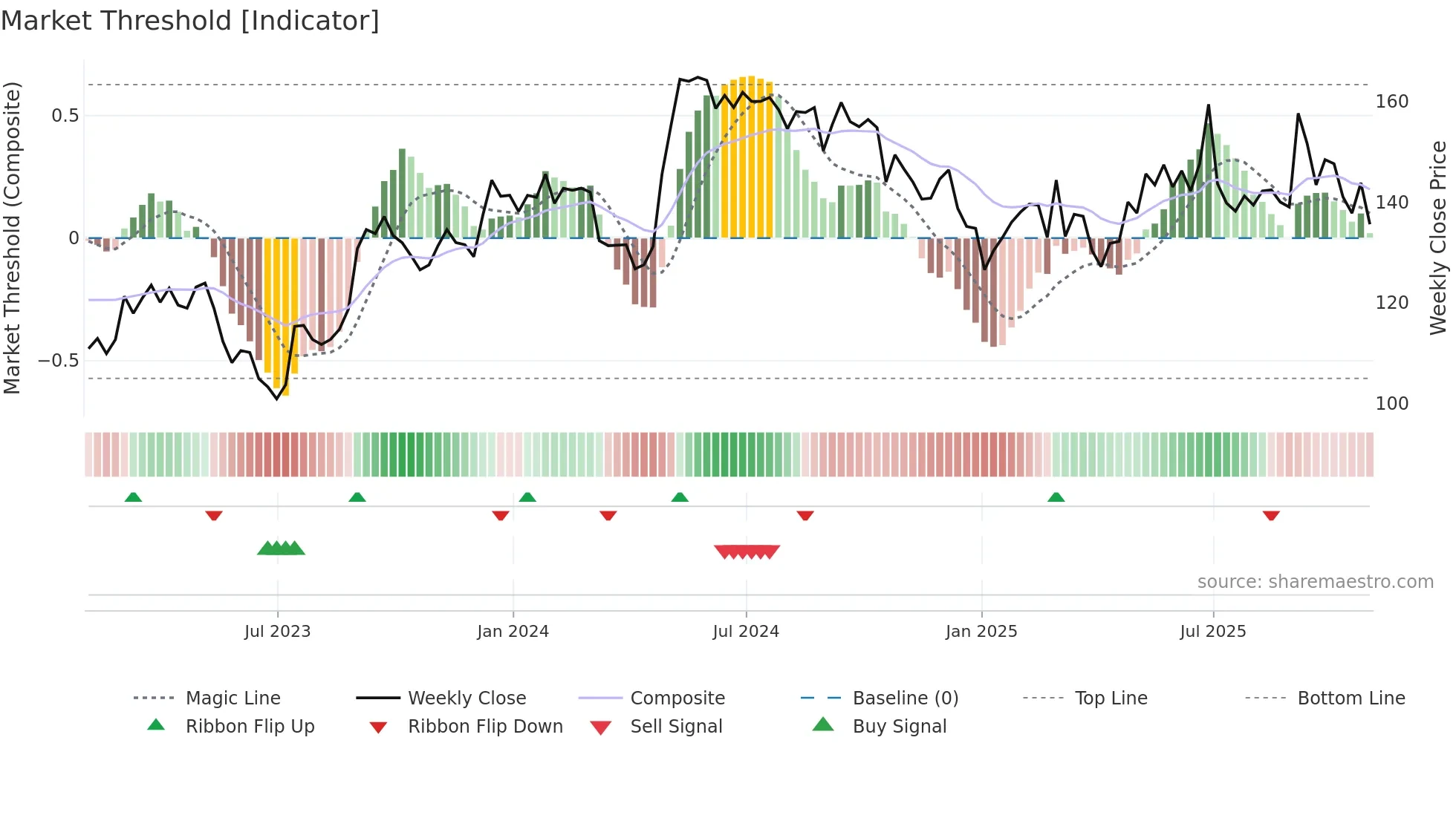 JSG weekly Market Threshold chart