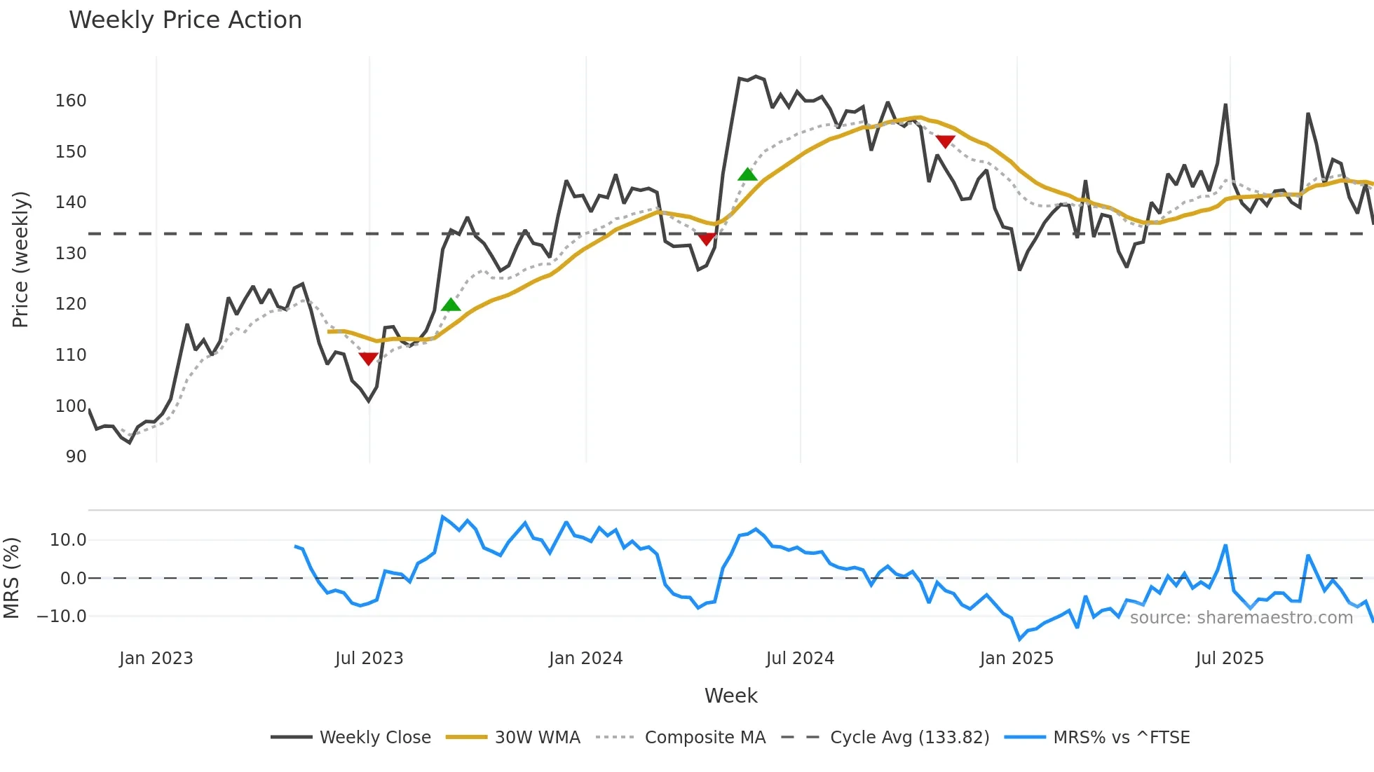 JSG weekly Price Action chart, closing 2025-10-31