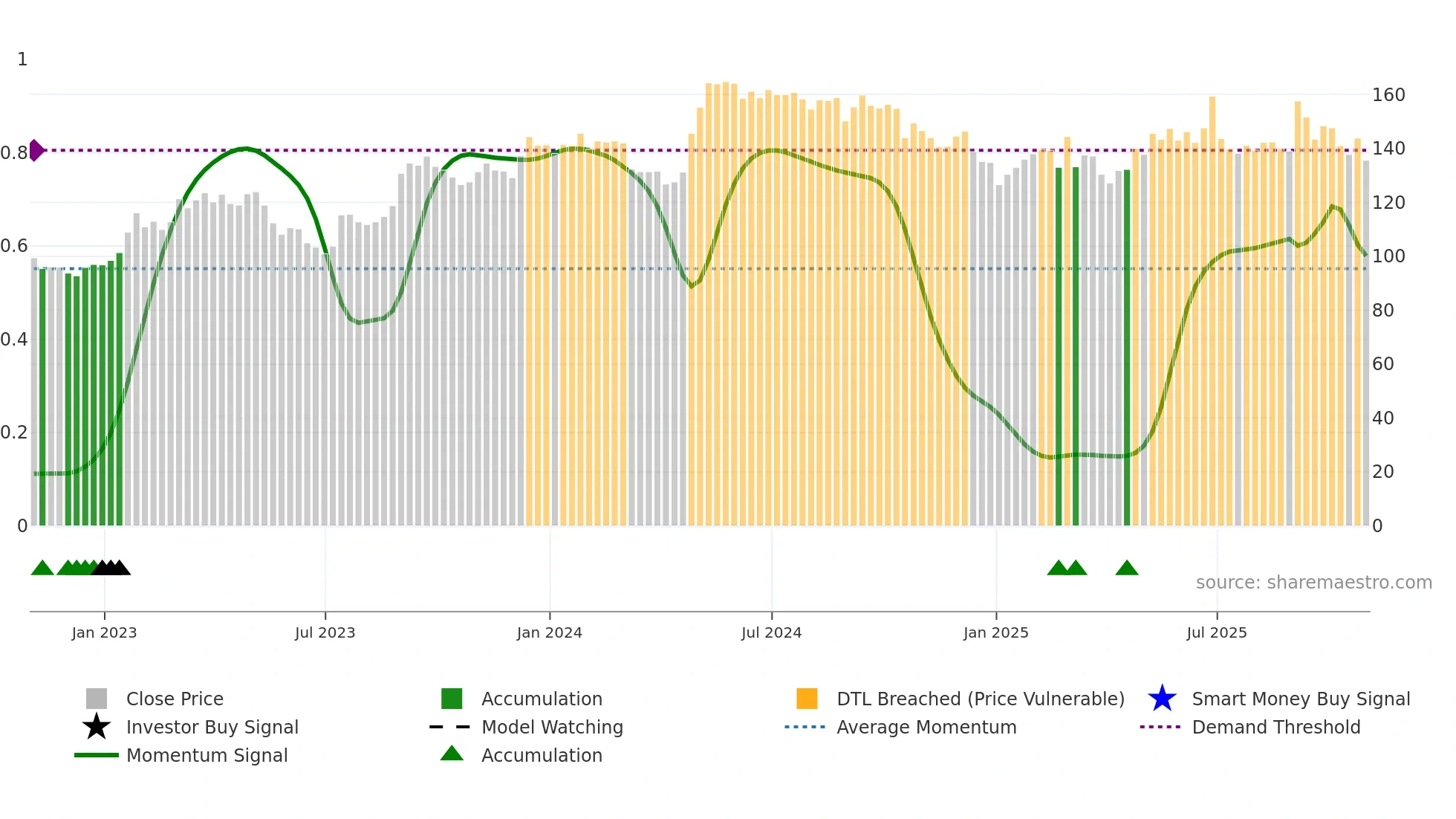 JSG weekly Smart Money chart