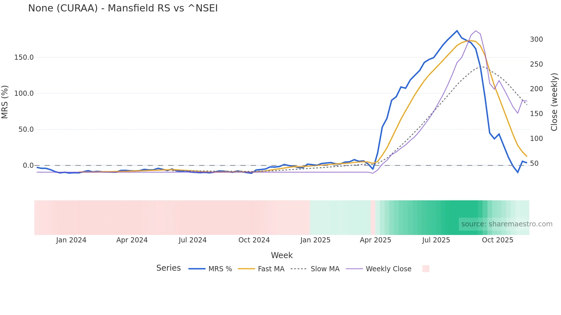 CURAA Mansfield Relative Strength chart