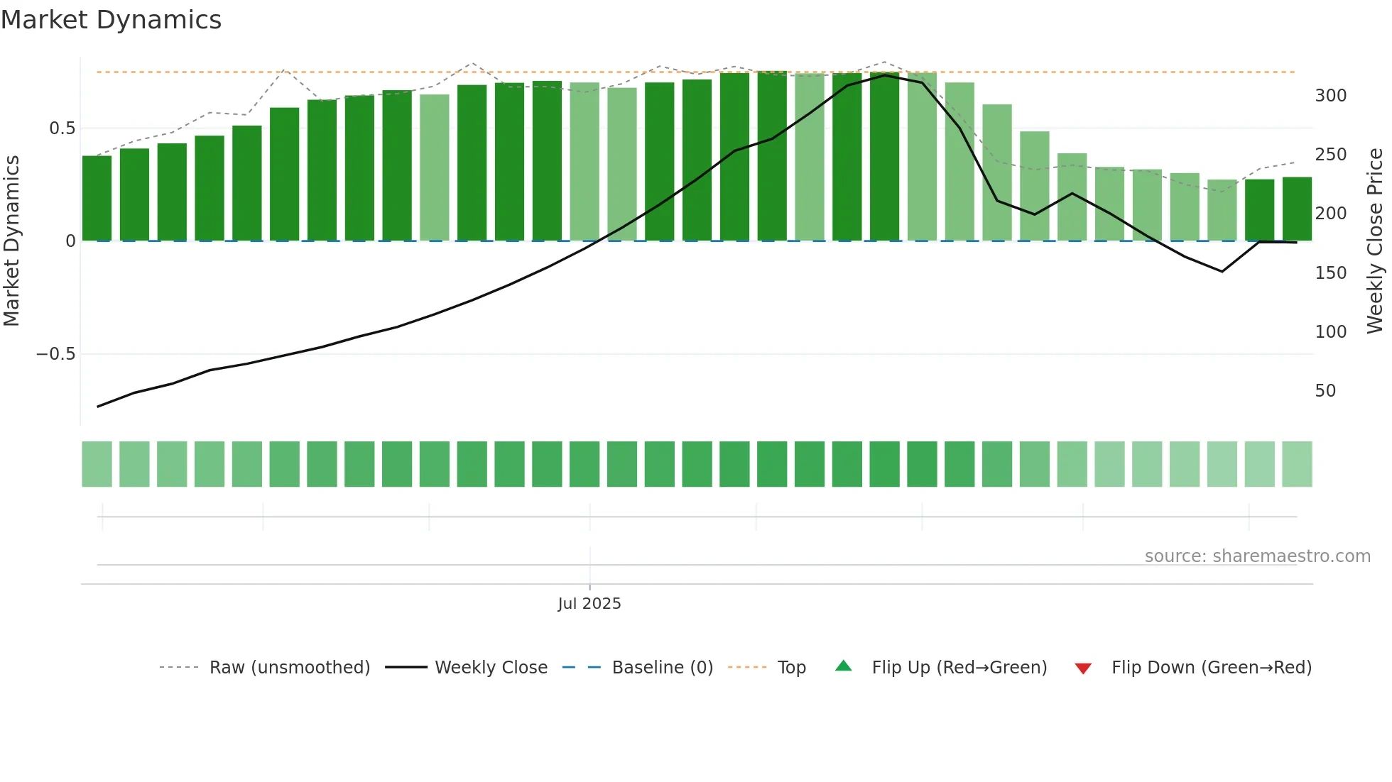 CURAA weekly Market Dynamics chart