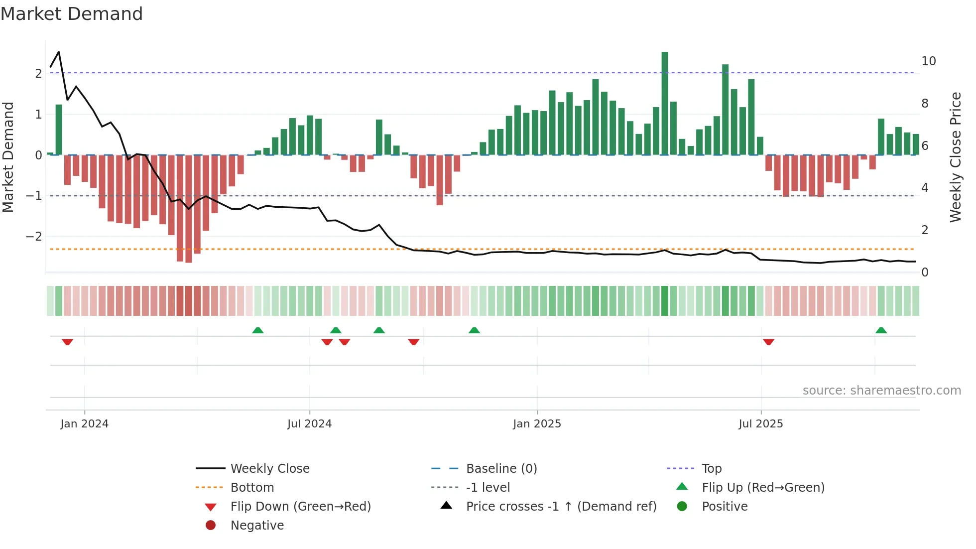 GATECHDVR weekly Market Demand chart