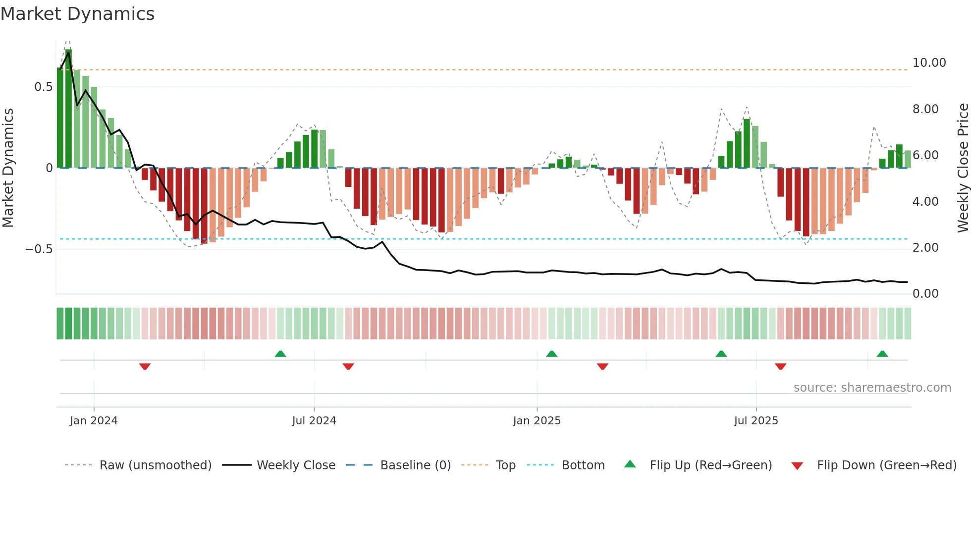 GATECHDVR weekly Market Dynamics chart