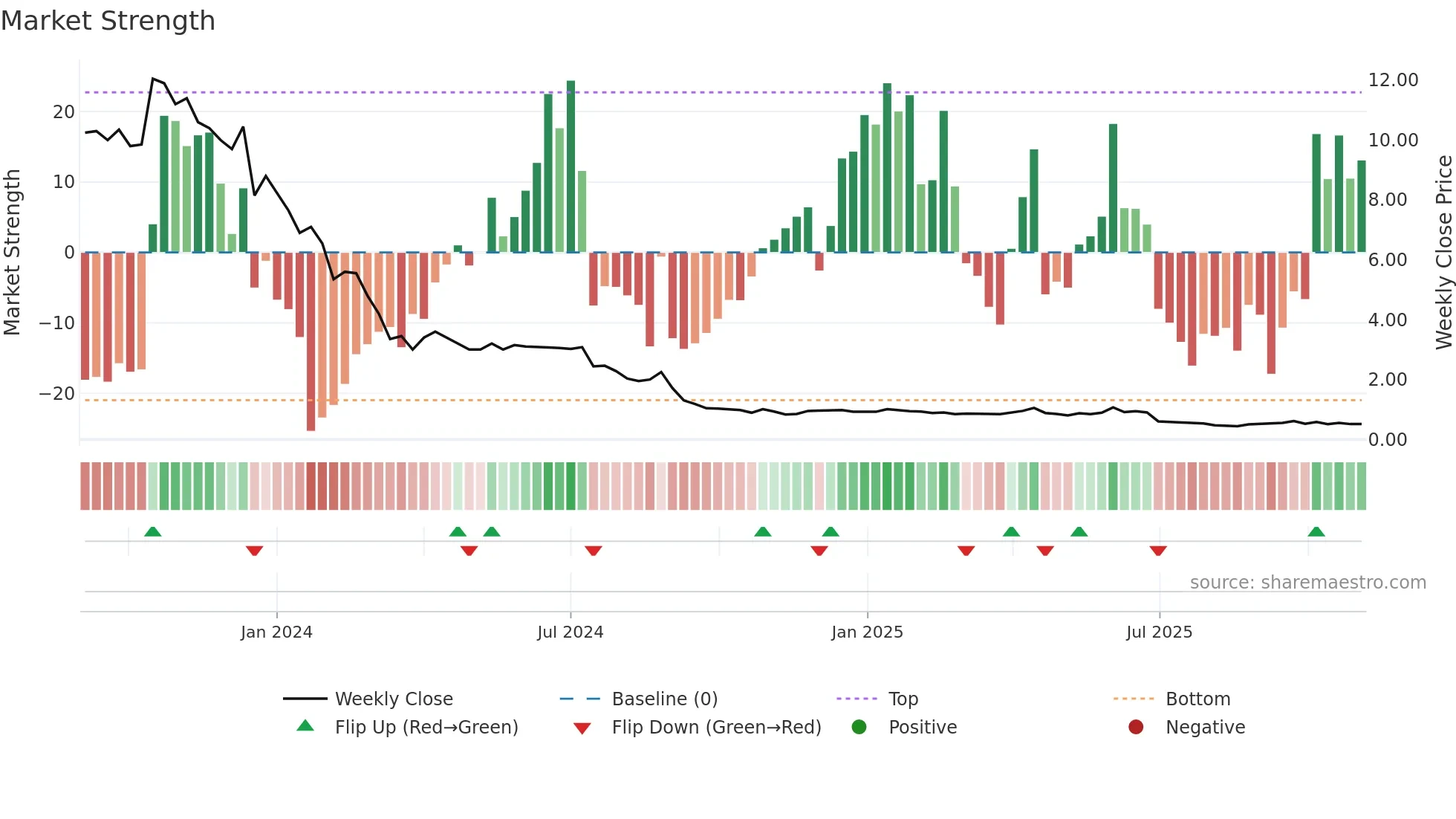 GATECHDVR weekly Market Strength chart