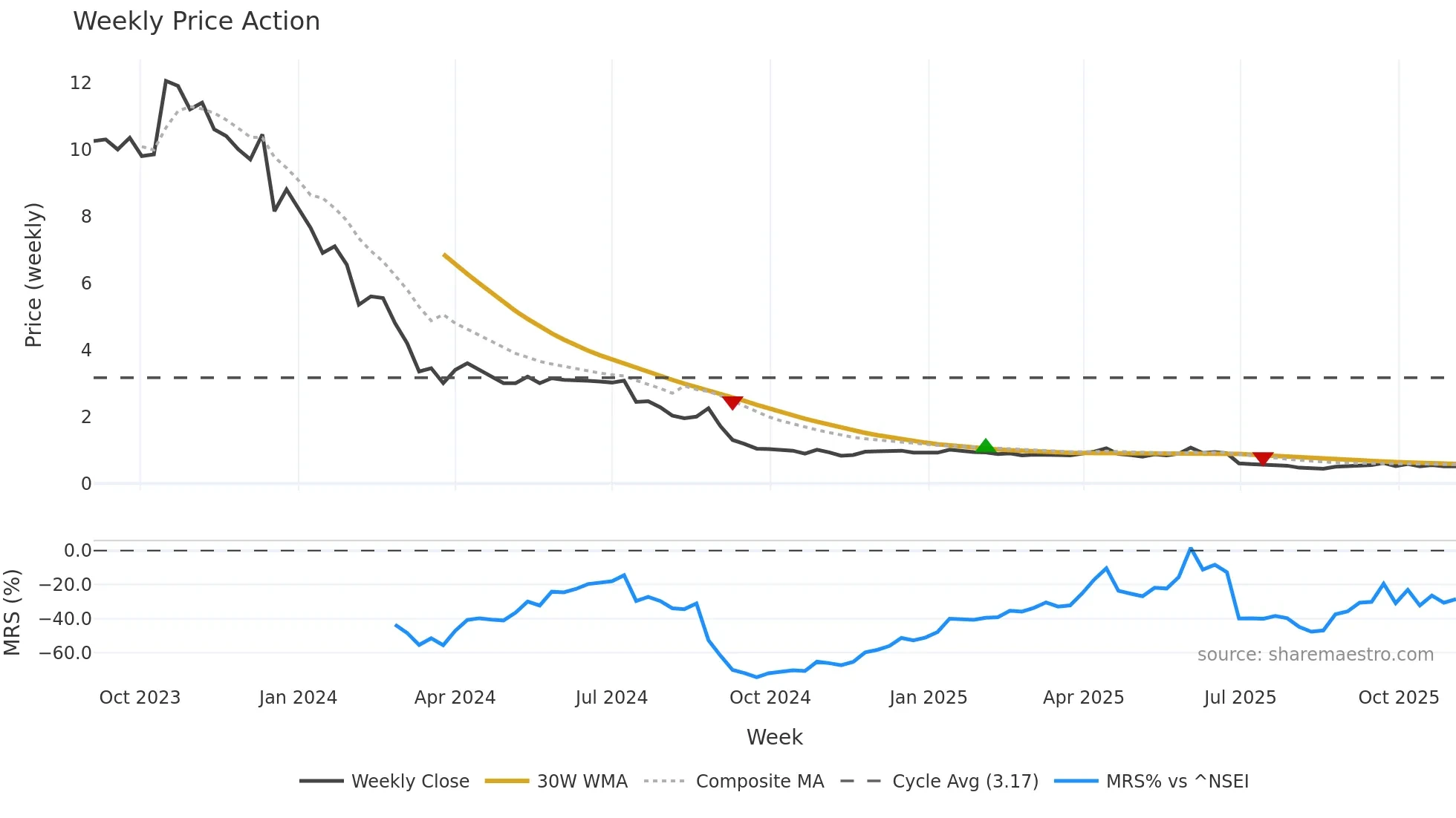 GATECHDVR weekly Price Action chart, closing 2025-11-03