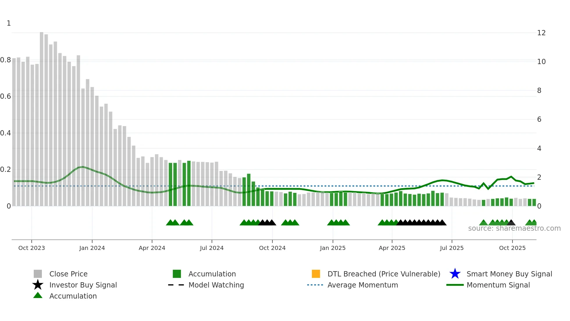 GATECHDVR weekly Smart Money chart