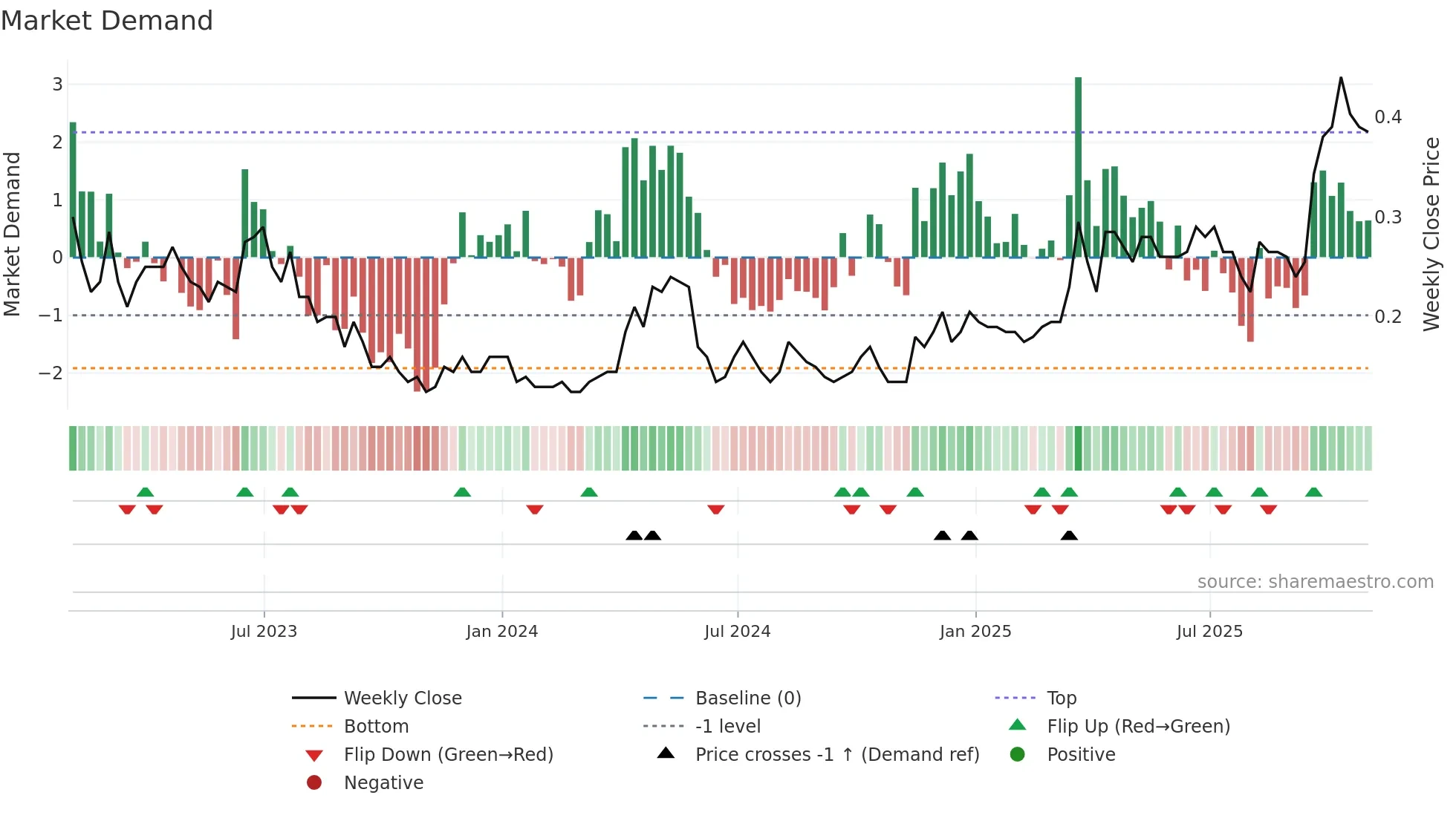 GCU weekly Market Demand chart