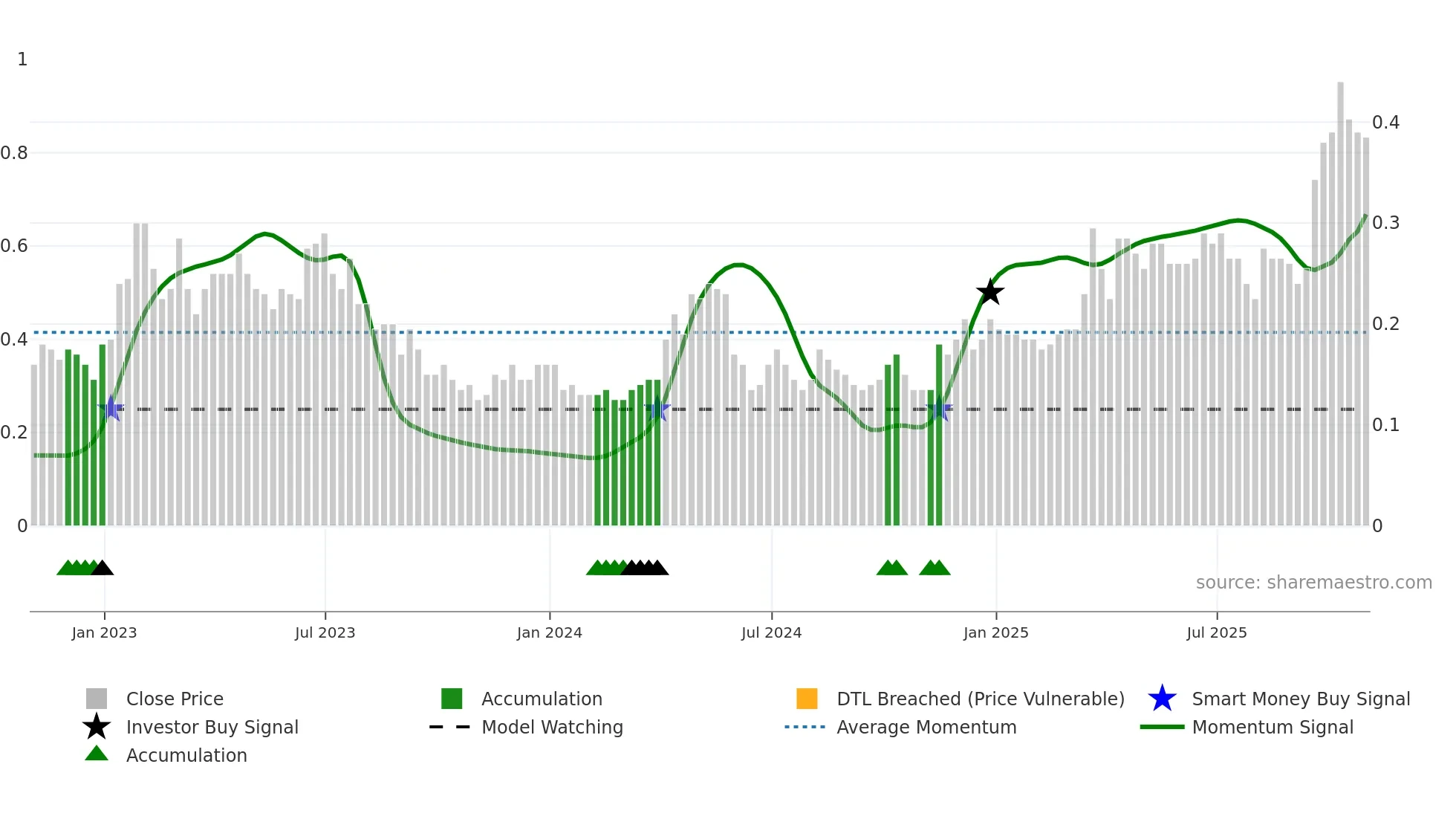 GCU weekly Smart Money chart