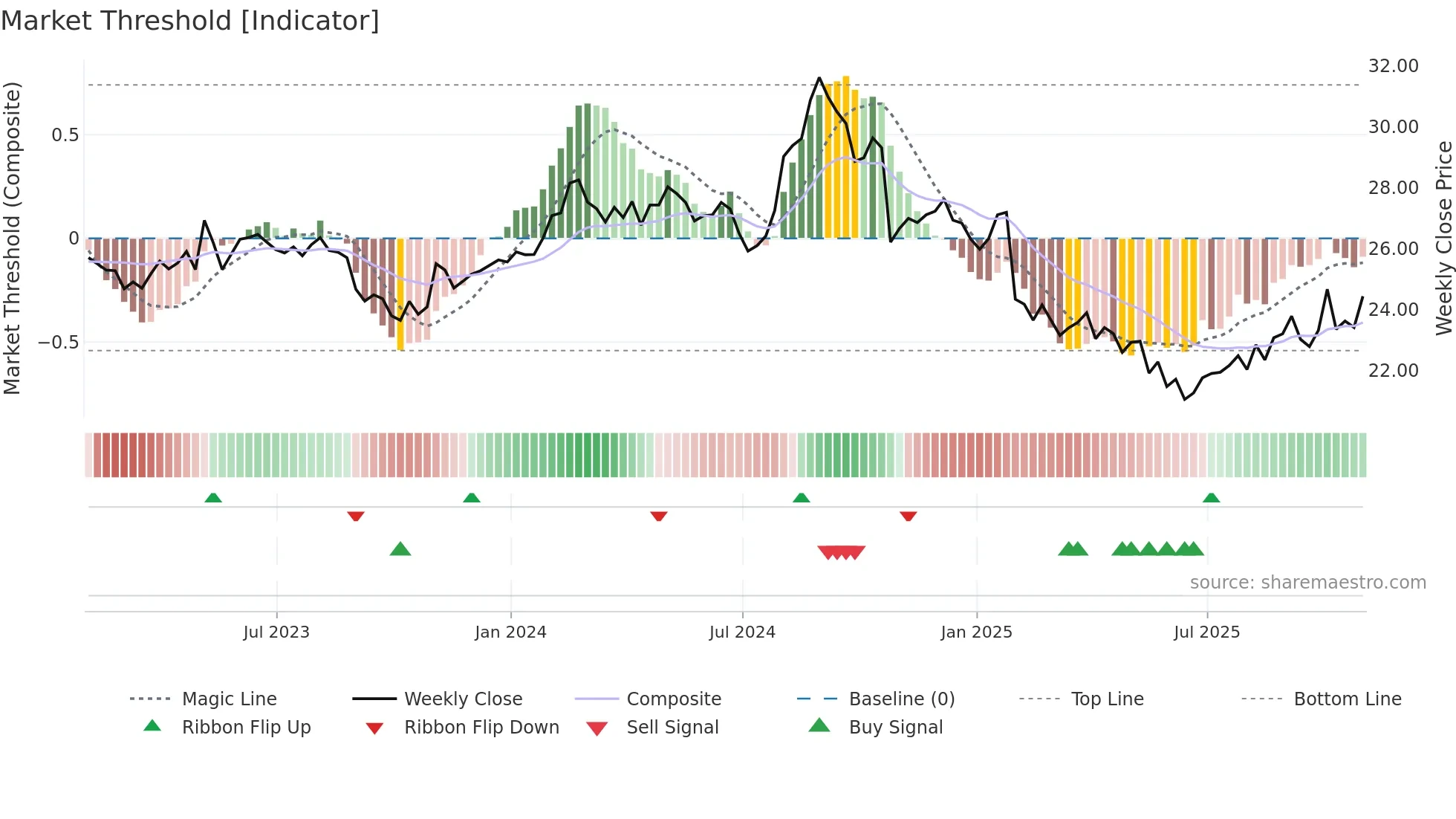 REYN weekly Market Threshold chart