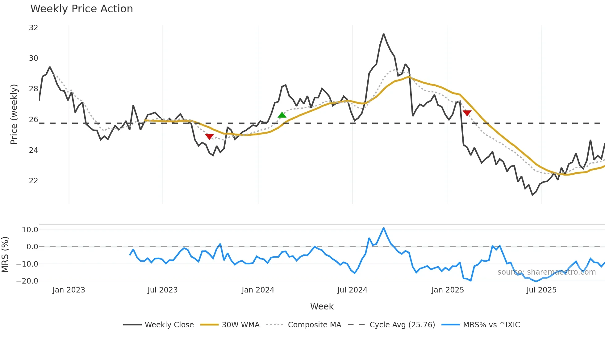 REYN weekly Price Action chart, closing 2025-10-31