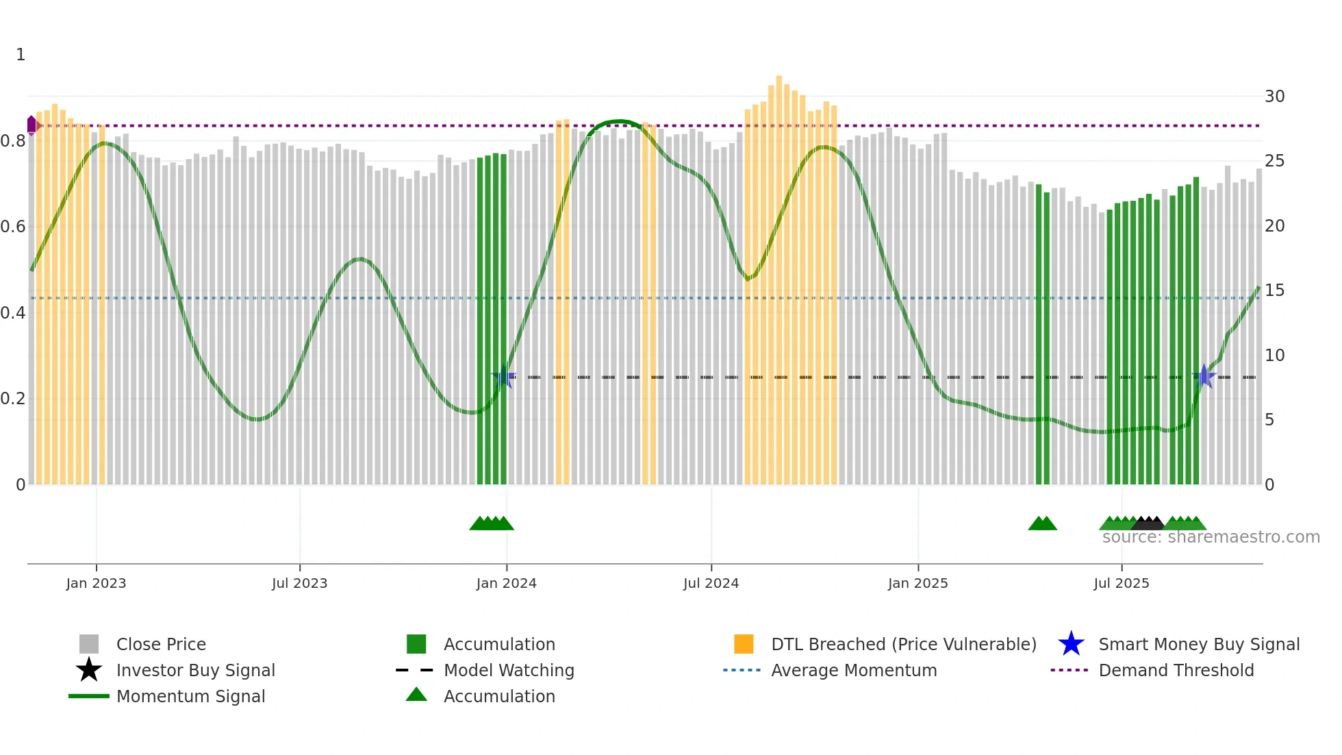 REYN weekly Smart Money chart